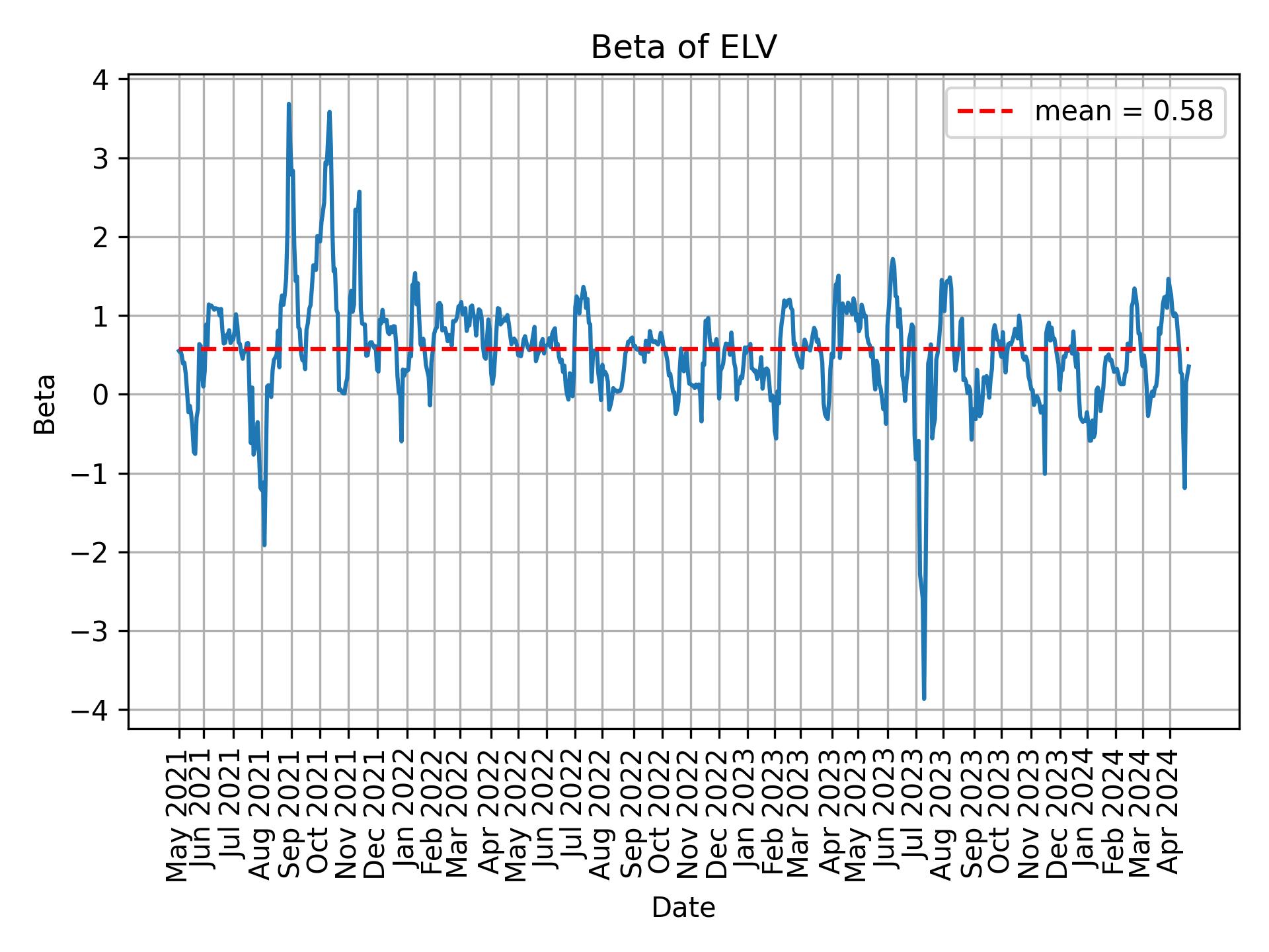 Development of beta for ELV over time