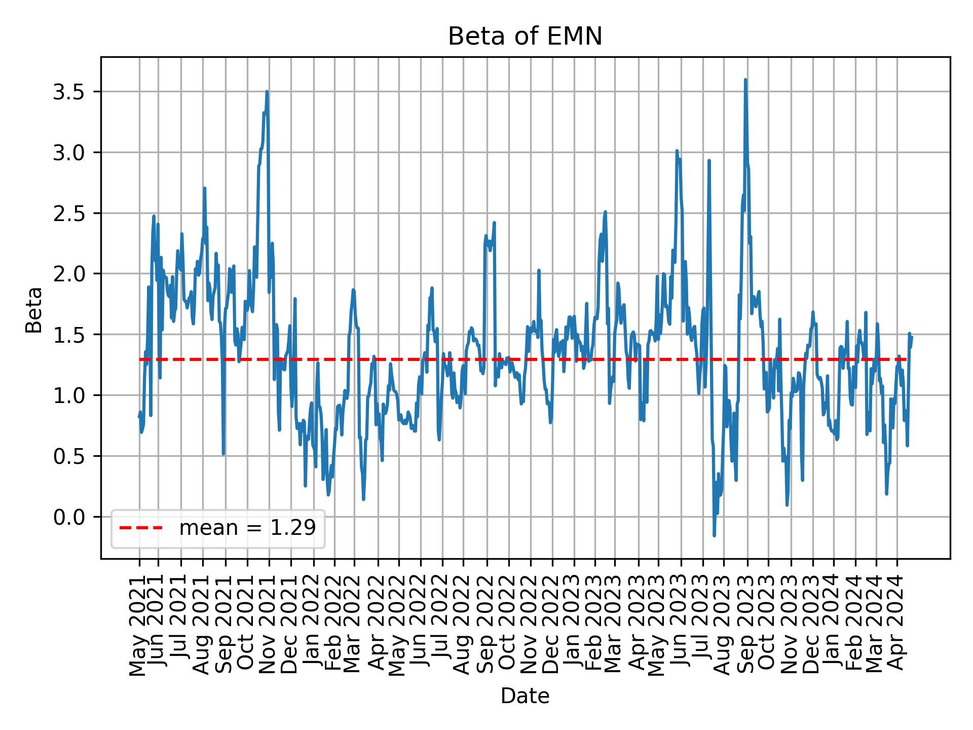 Development of beta for EMN over time