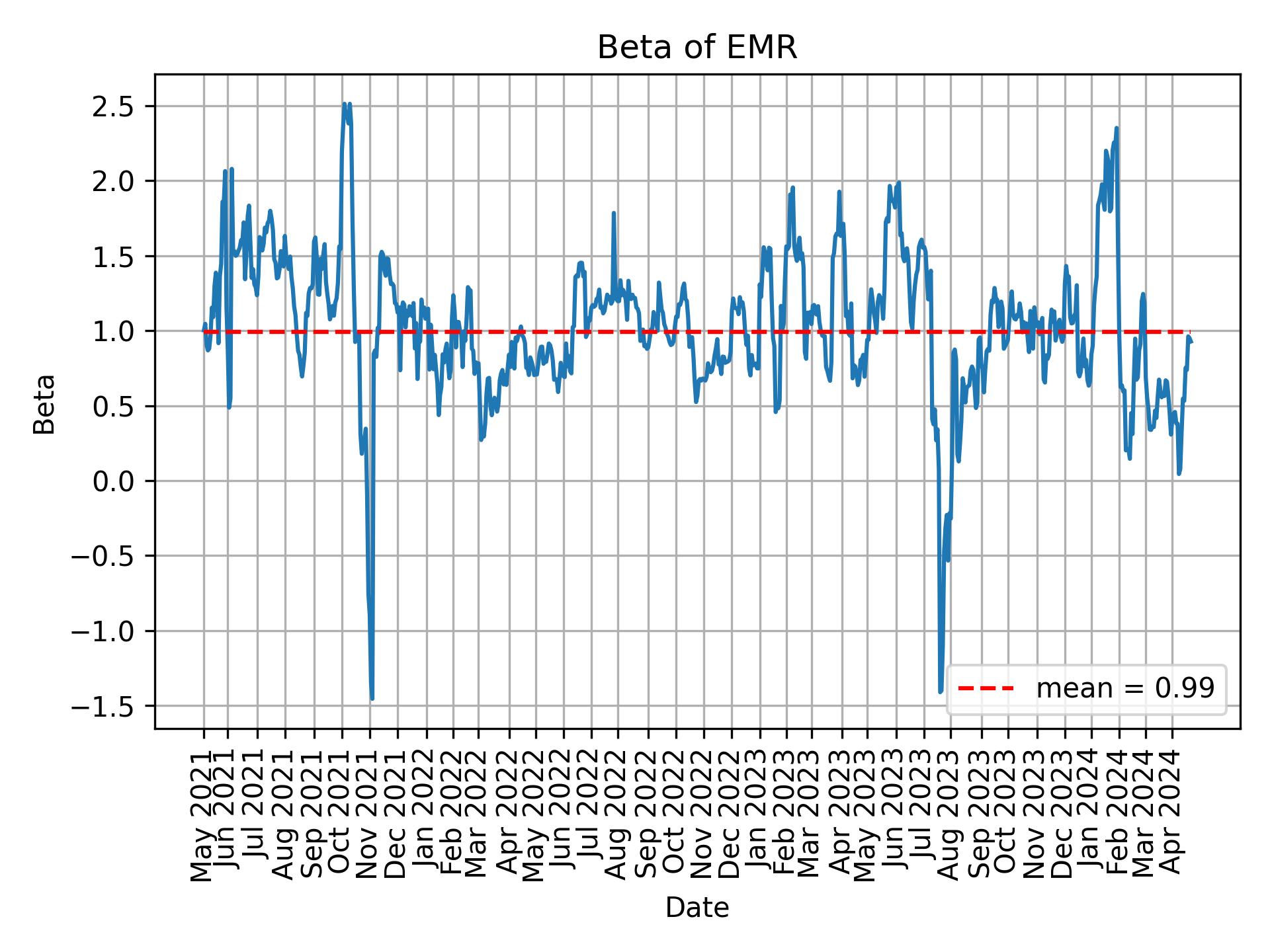 Development of beta for EMR over time