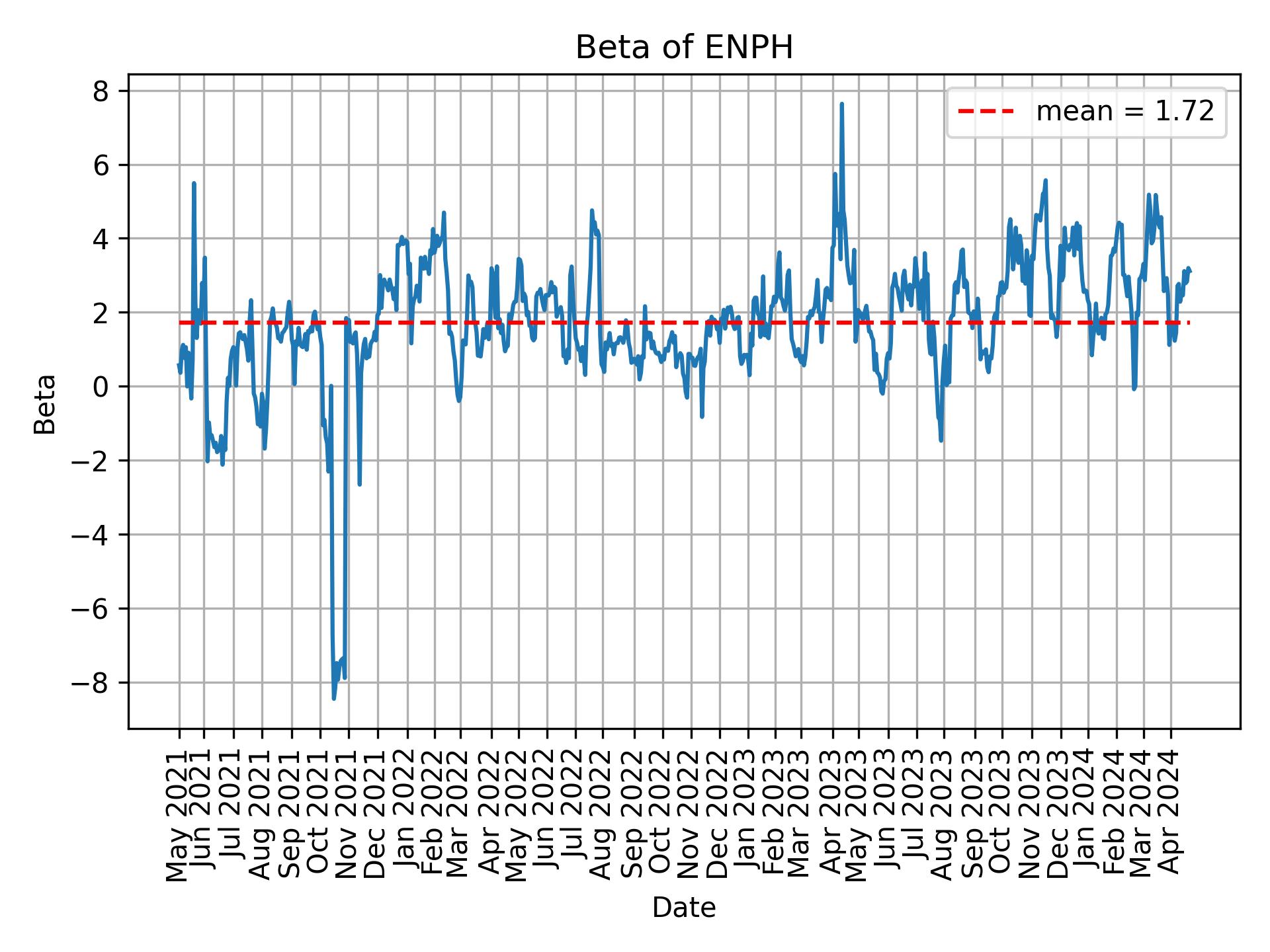 Development of beta for ENPH over time