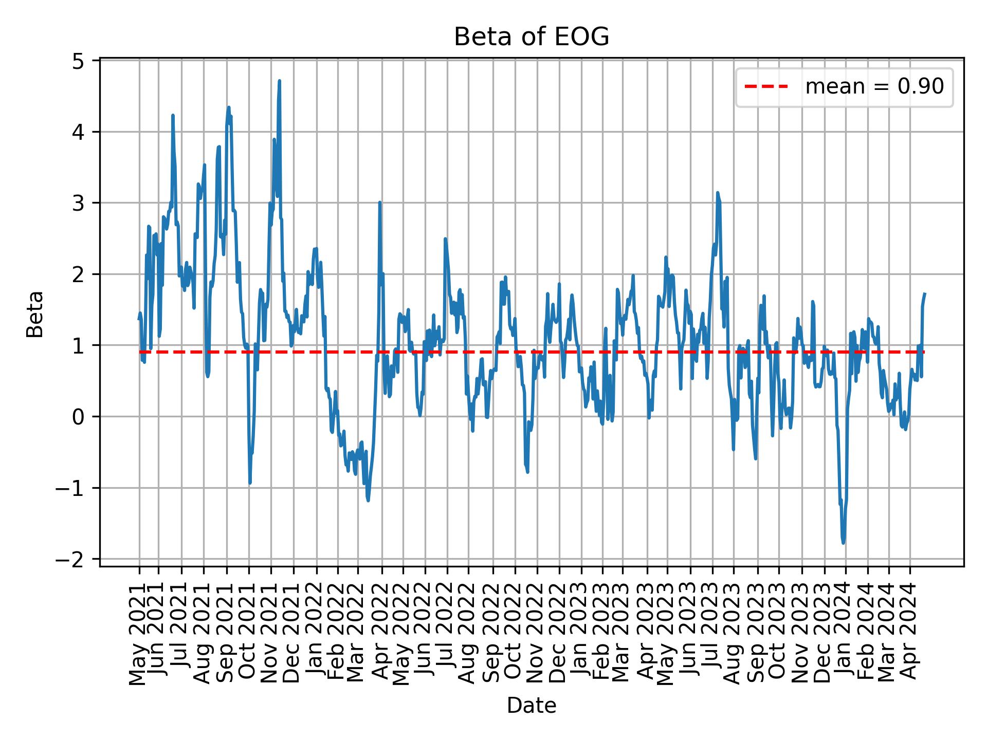 Development of beta for EOG over time