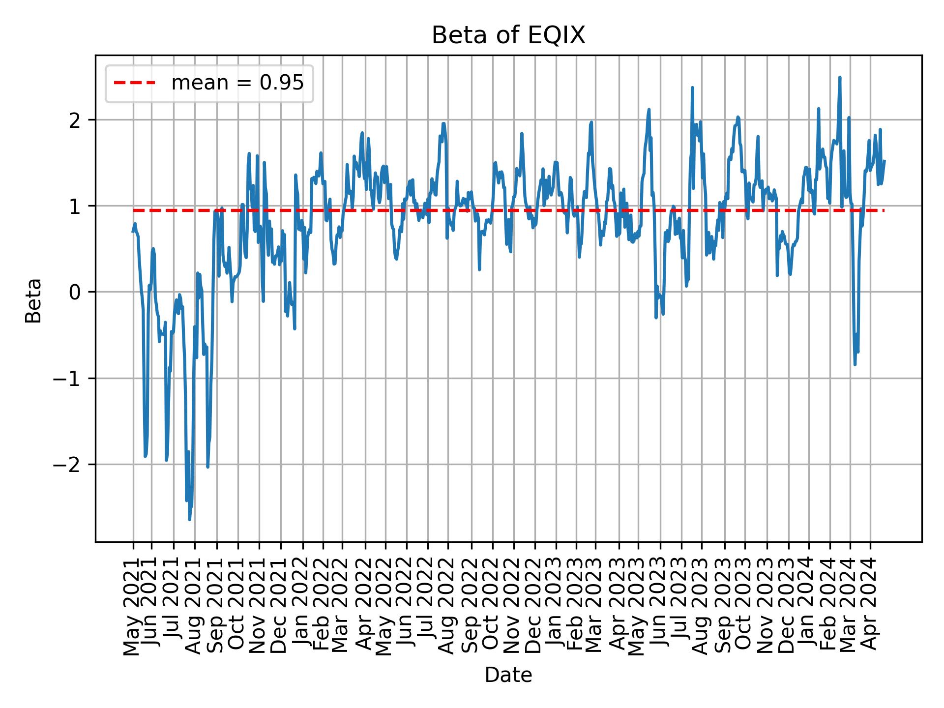 Development of beta for EQIX over time