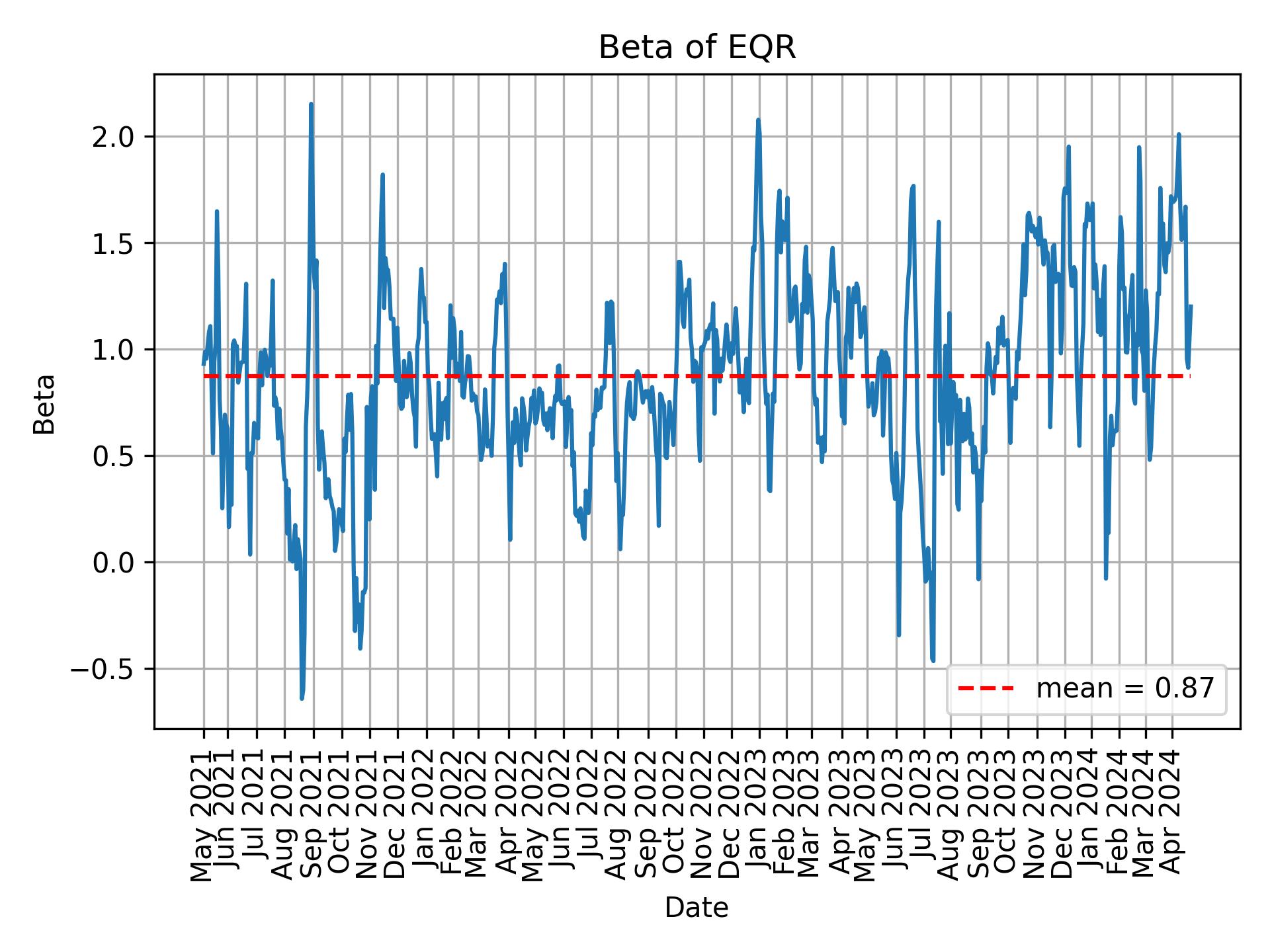 Development of beta for EQR over time