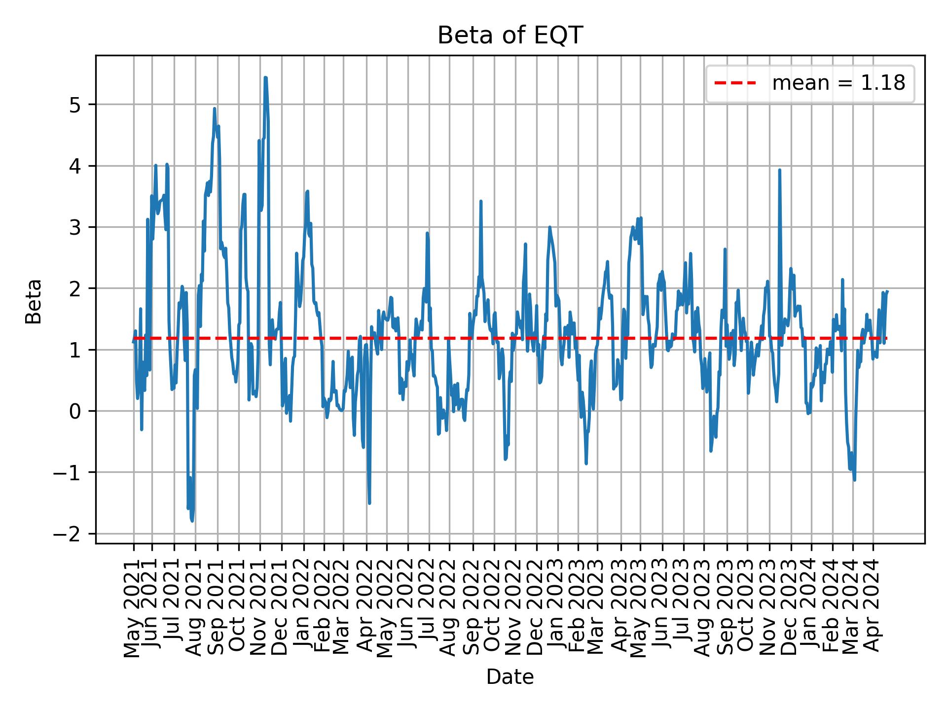 Development of beta for EQT over time