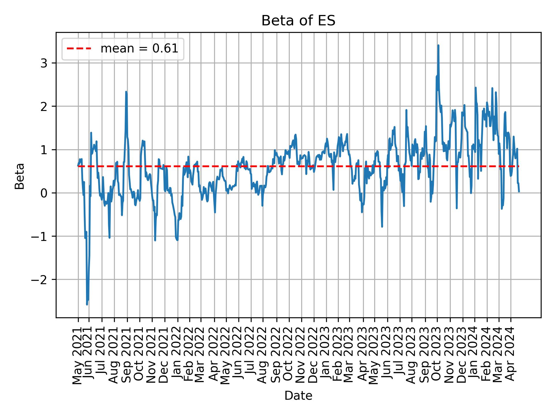 Development of beta for ES over time