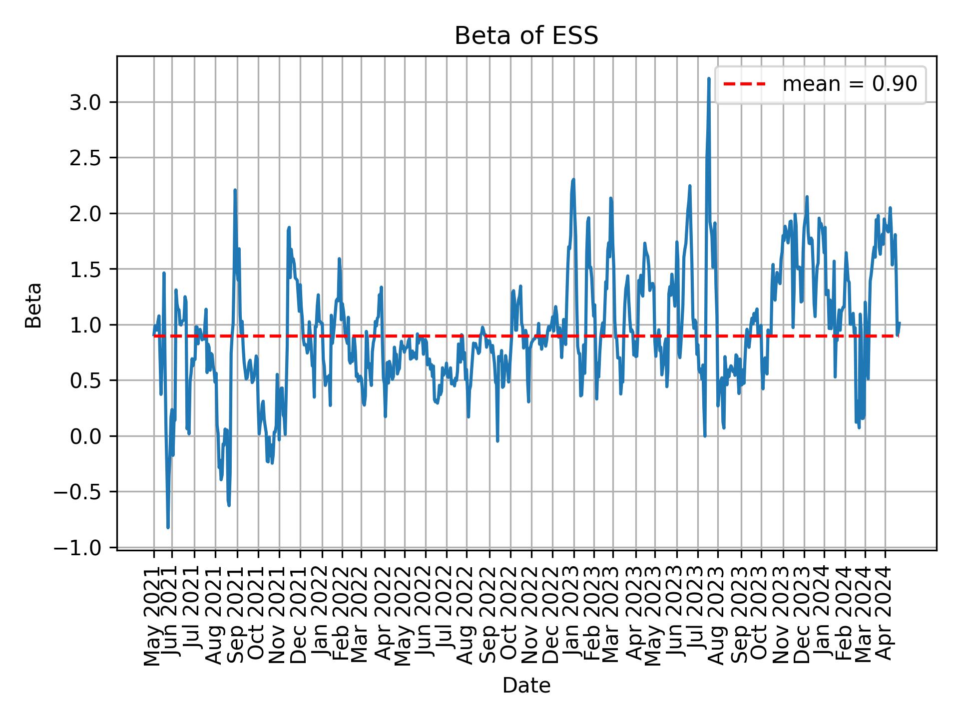 Development of beta for ESS over time