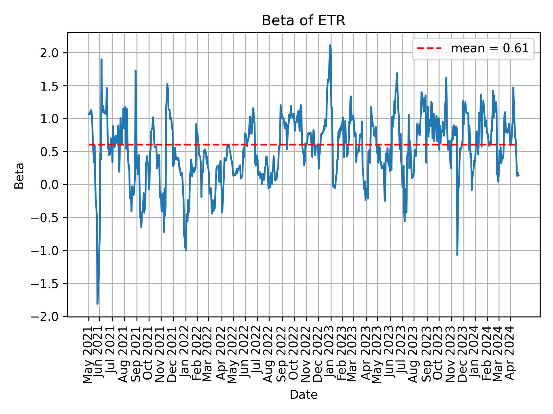 Development of beta for ETR over time