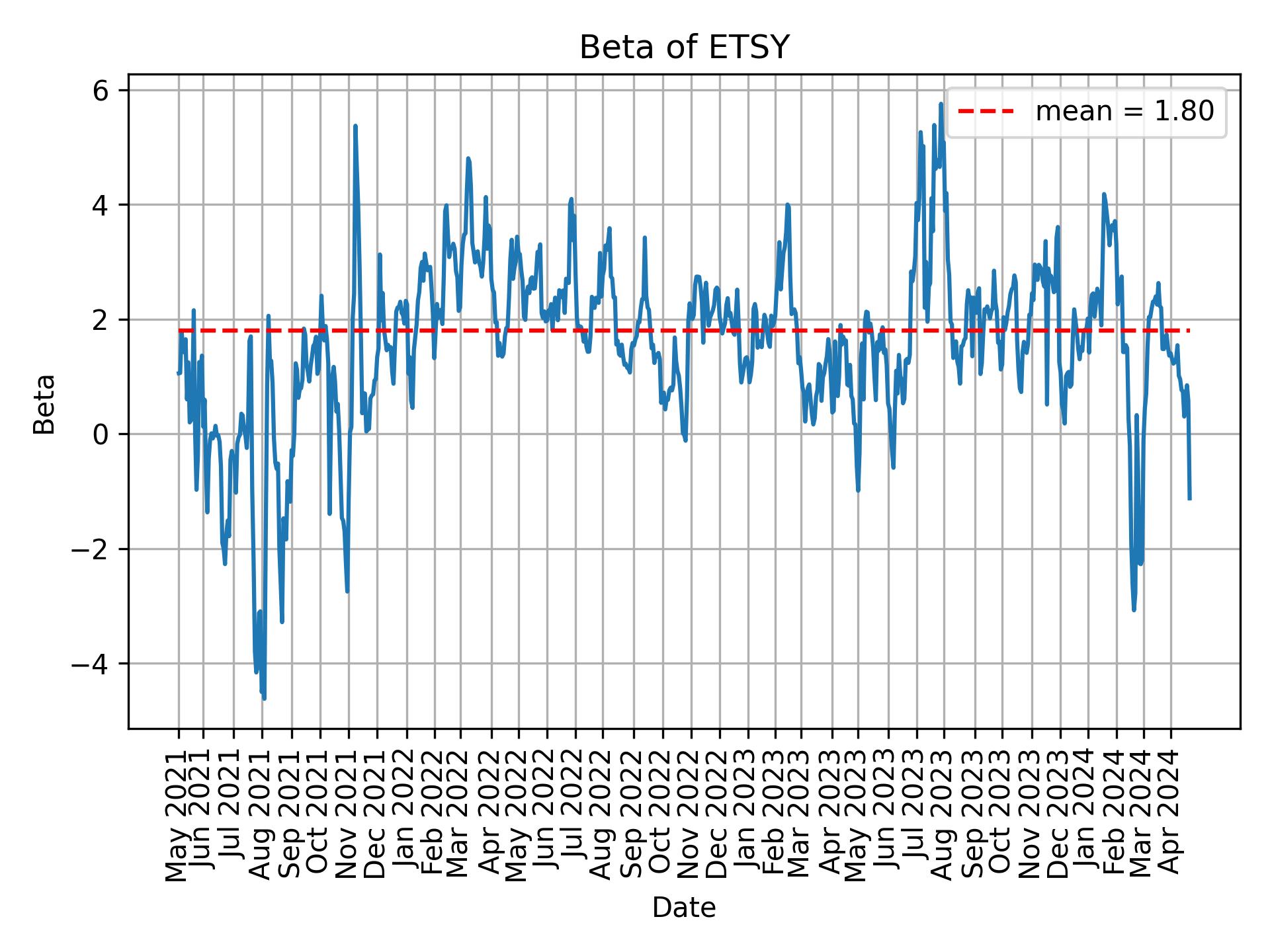 Development of beta for ETSY over time