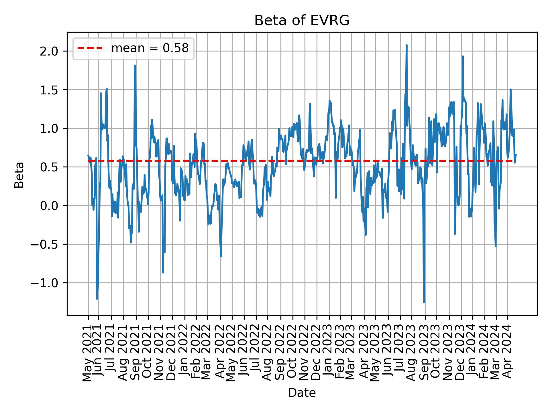 Development of beta for EVRG over time