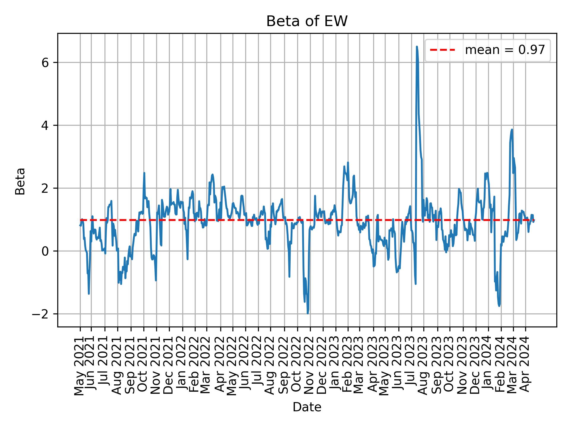 Development of beta for EW over time