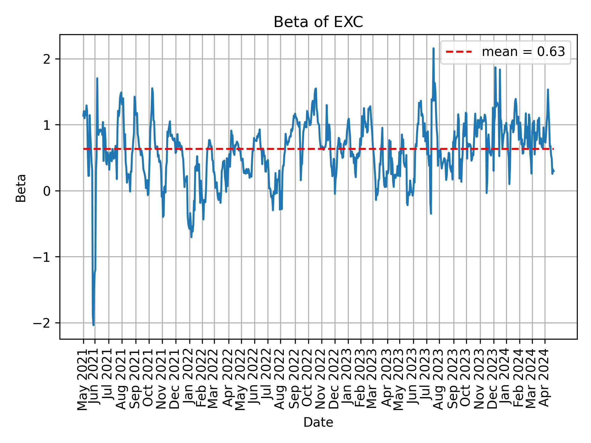 Development of beta for EXC over time