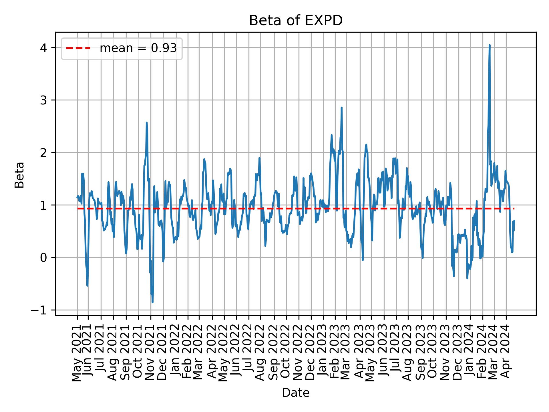 Development of beta for EXPD over time