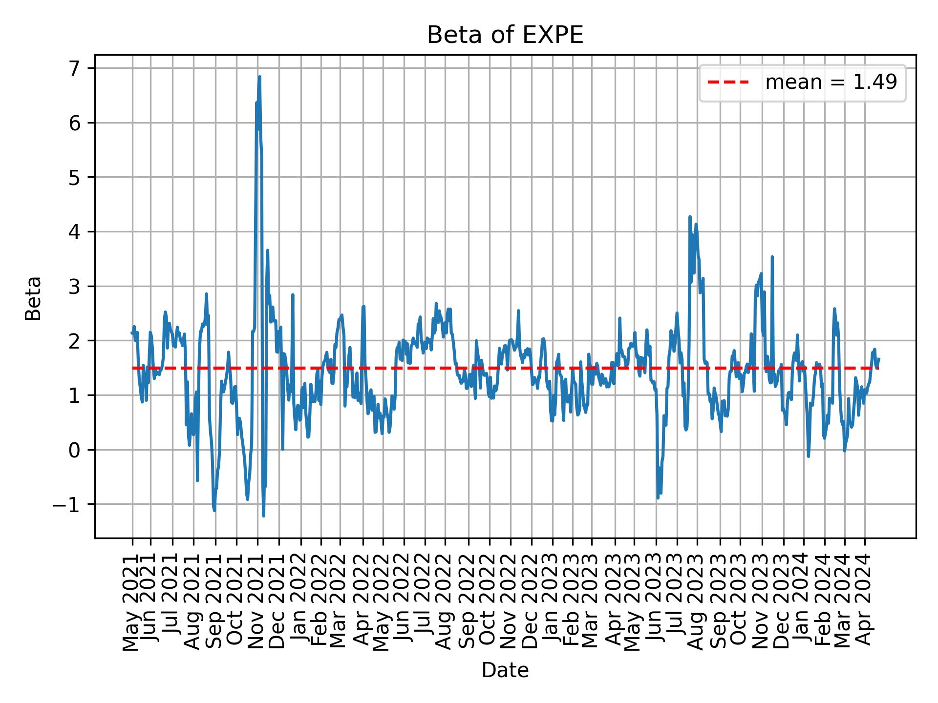 Development of beta for EXPE over time