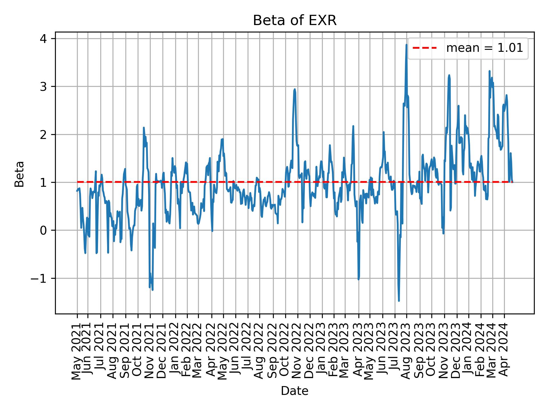 Development of beta for EXR over time