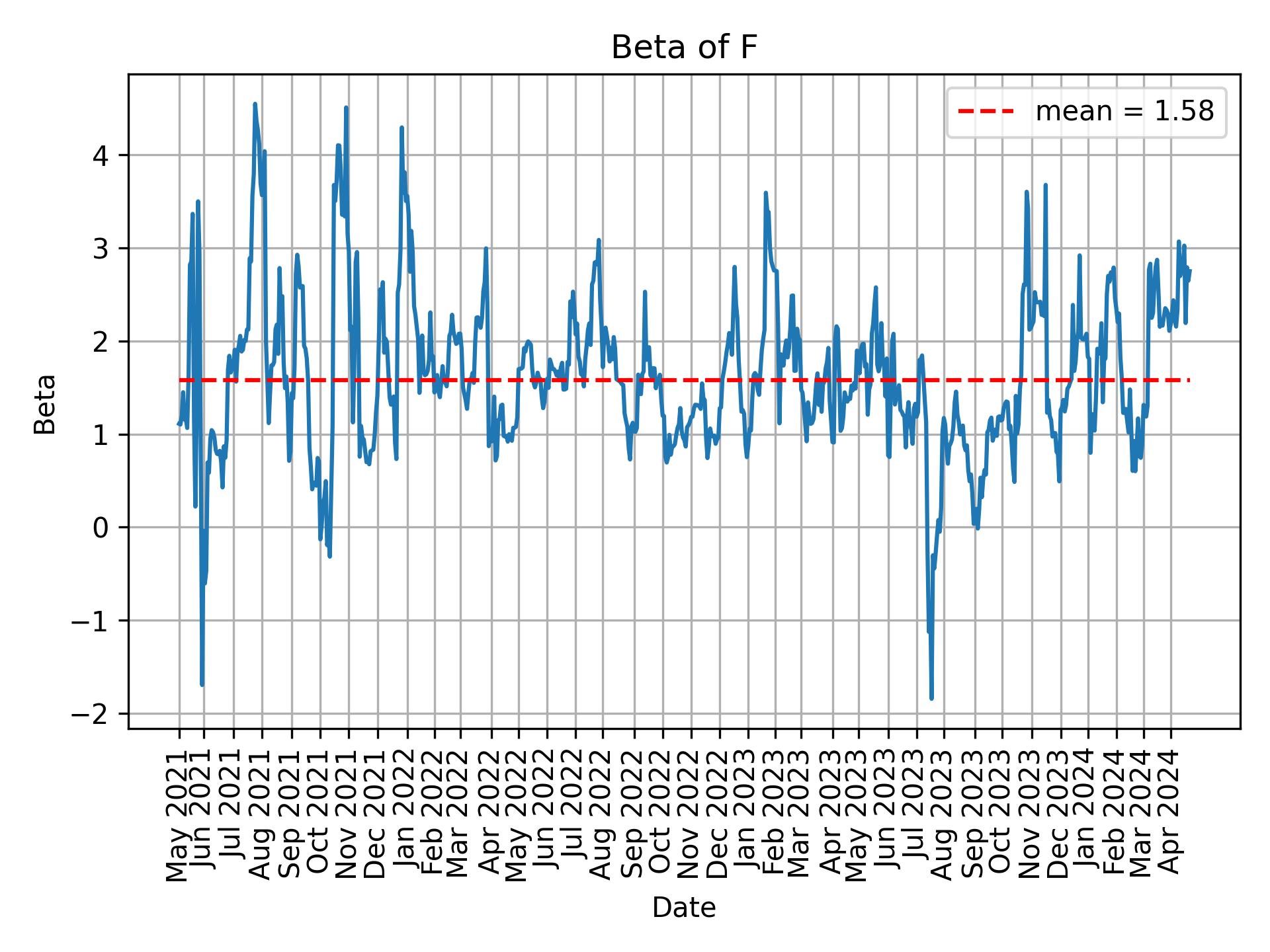 Development of beta for F over time