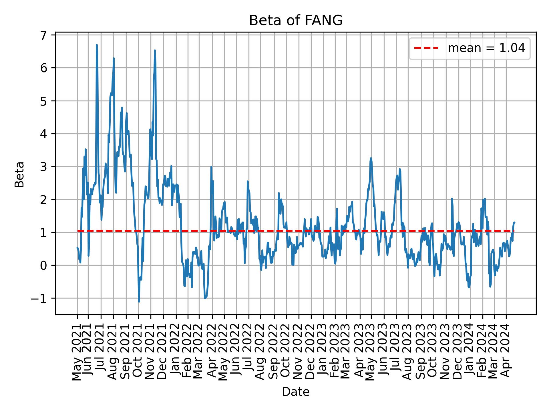 Development of beta for FANG over time