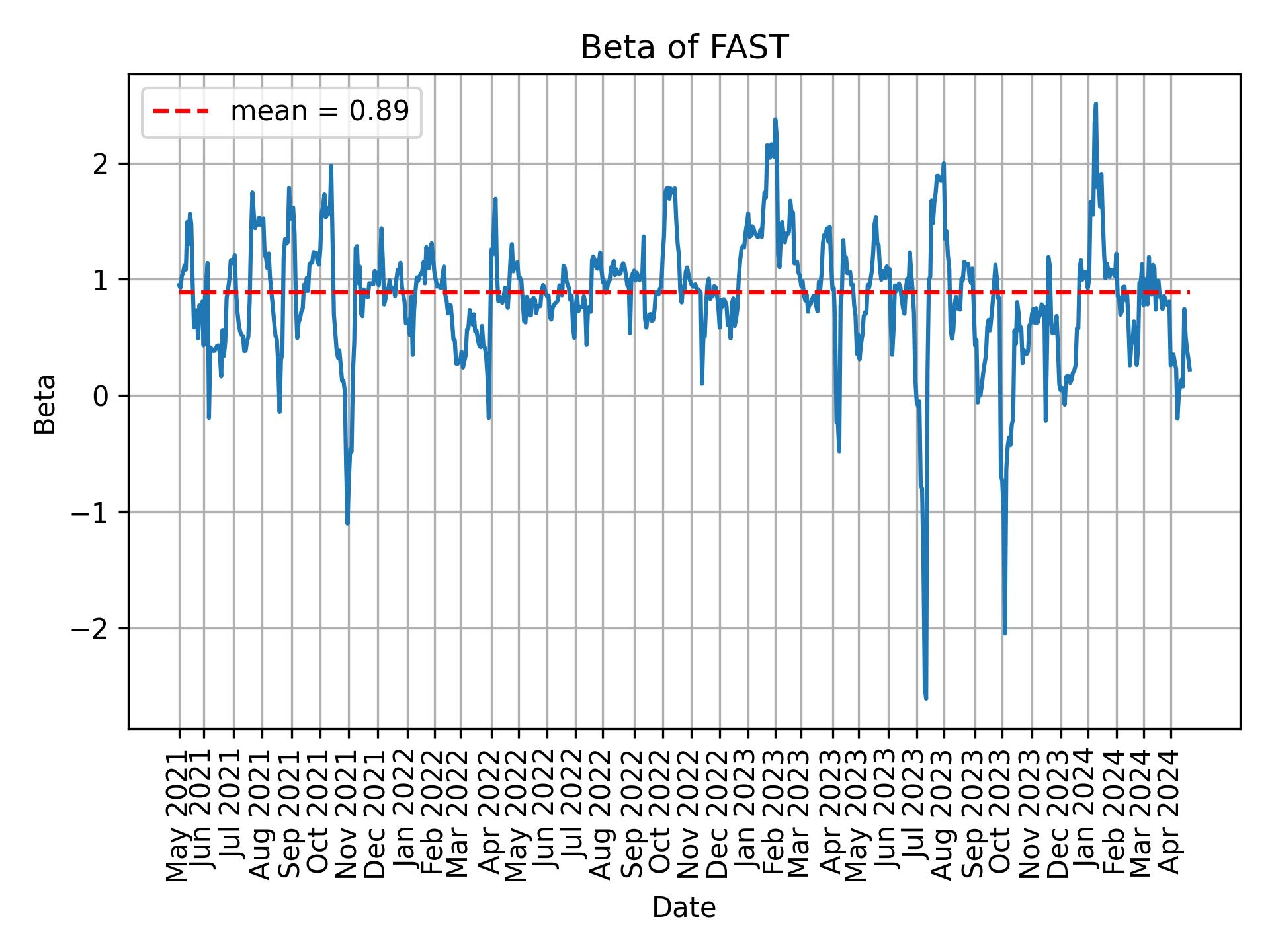 Development of beta for FAST over time