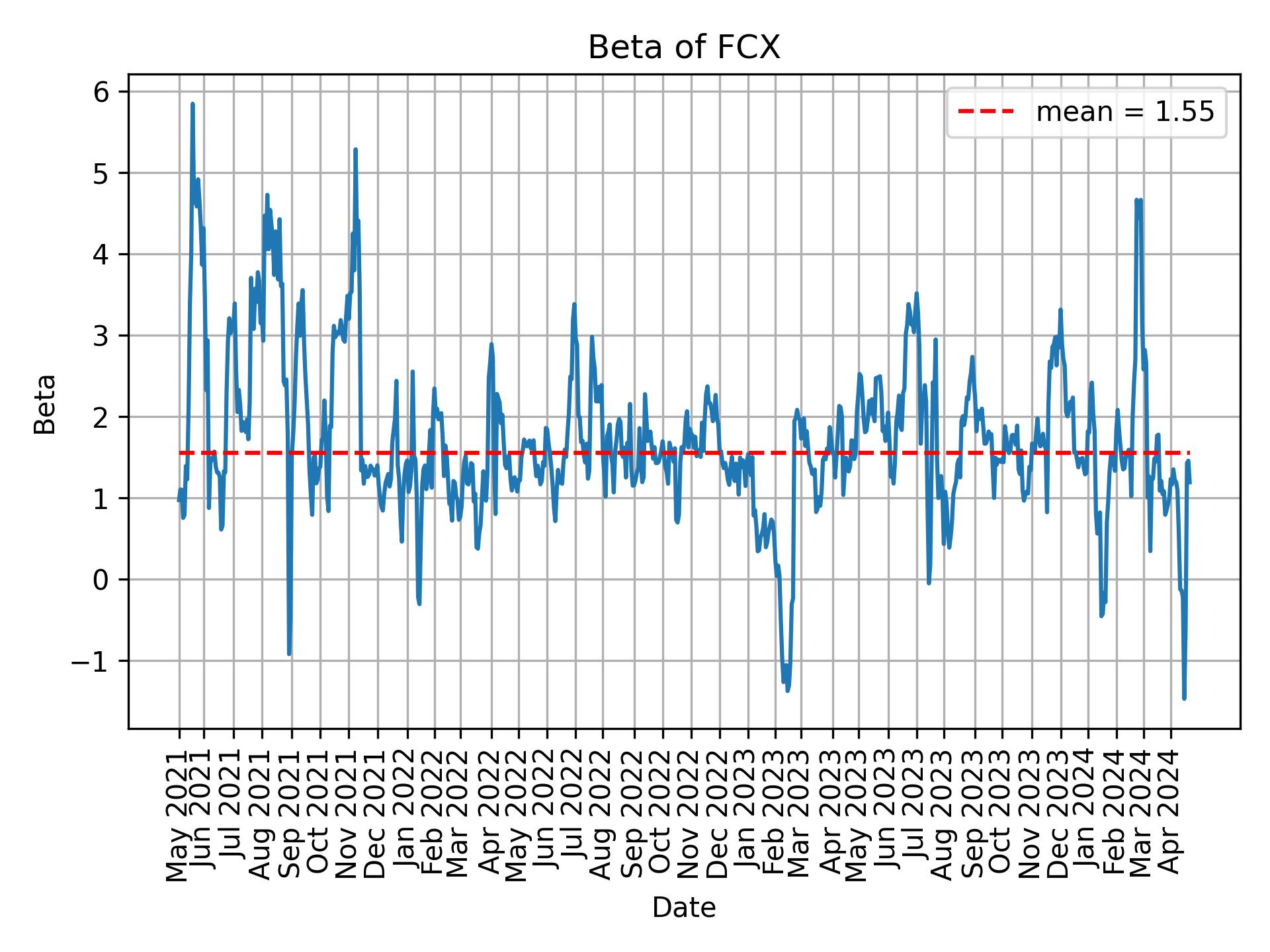 Development of beta for FCX over time