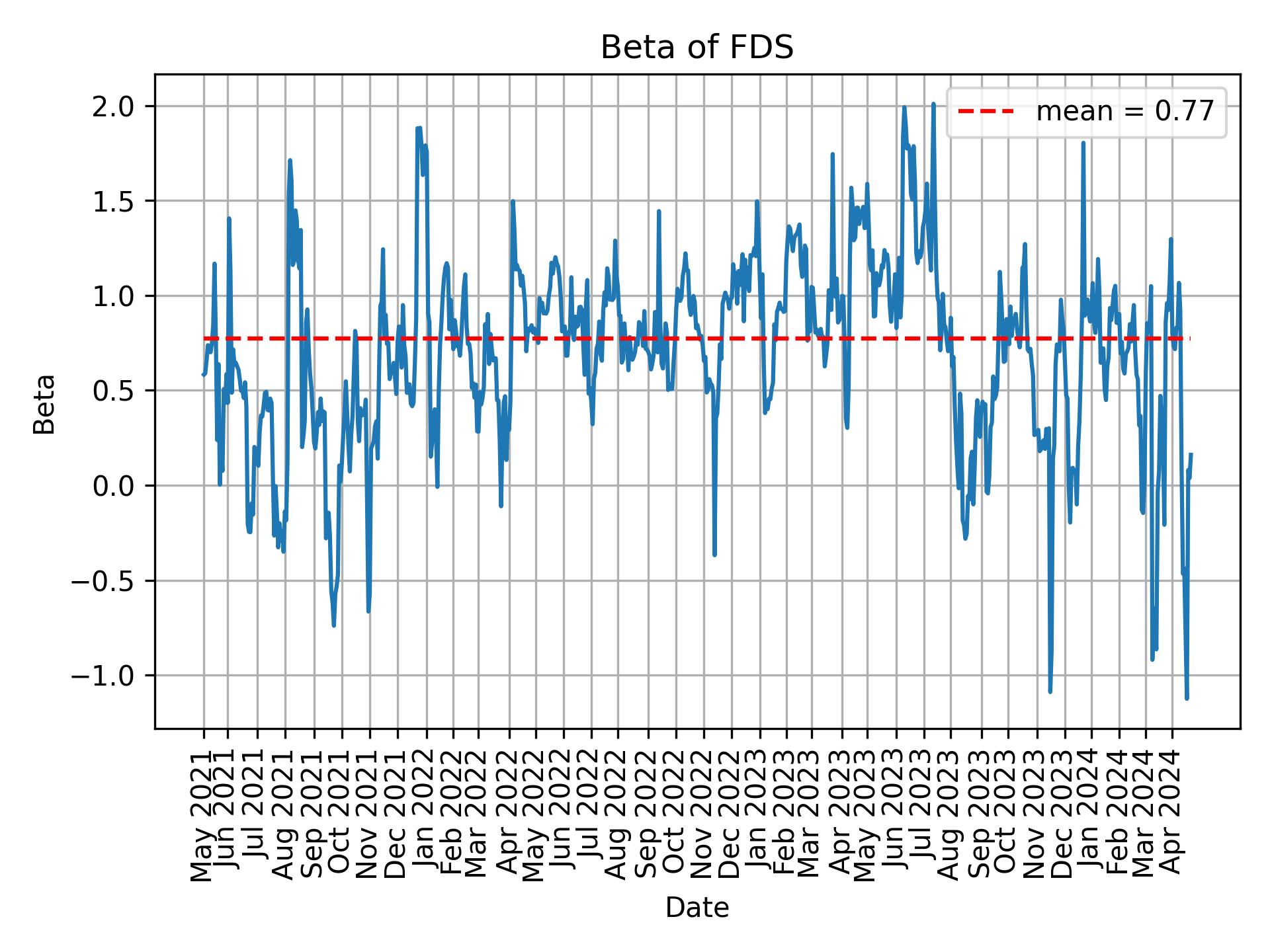 Development of beta for FDS over time