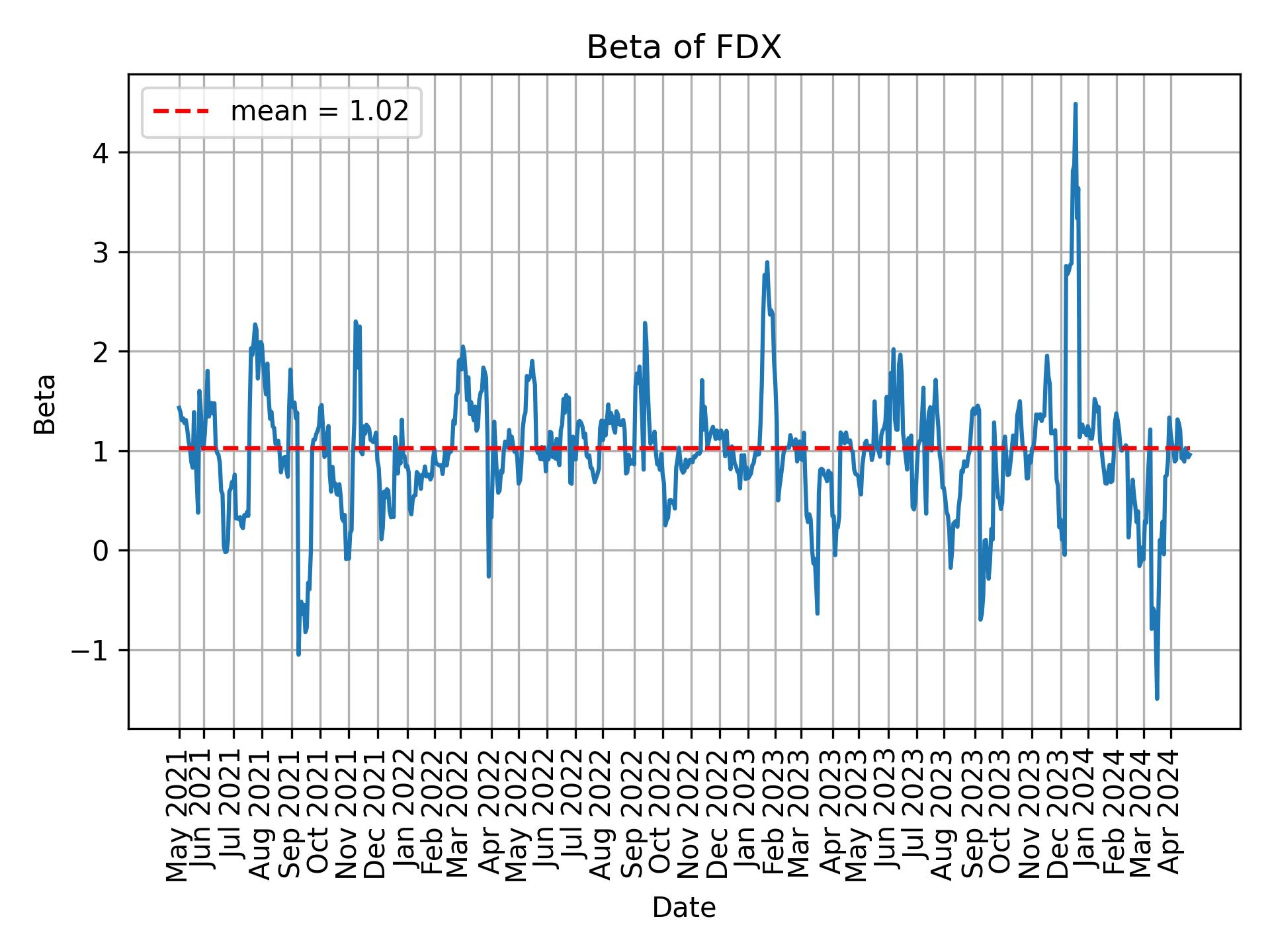 Development of beta for FDX over time