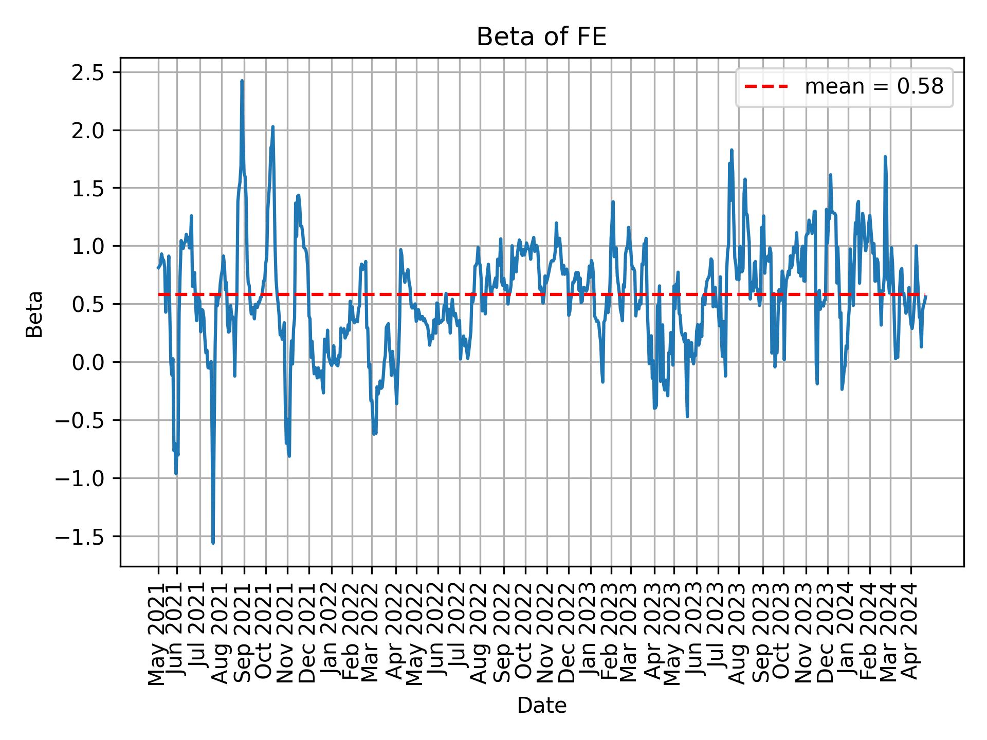 Development of beta for FE over time