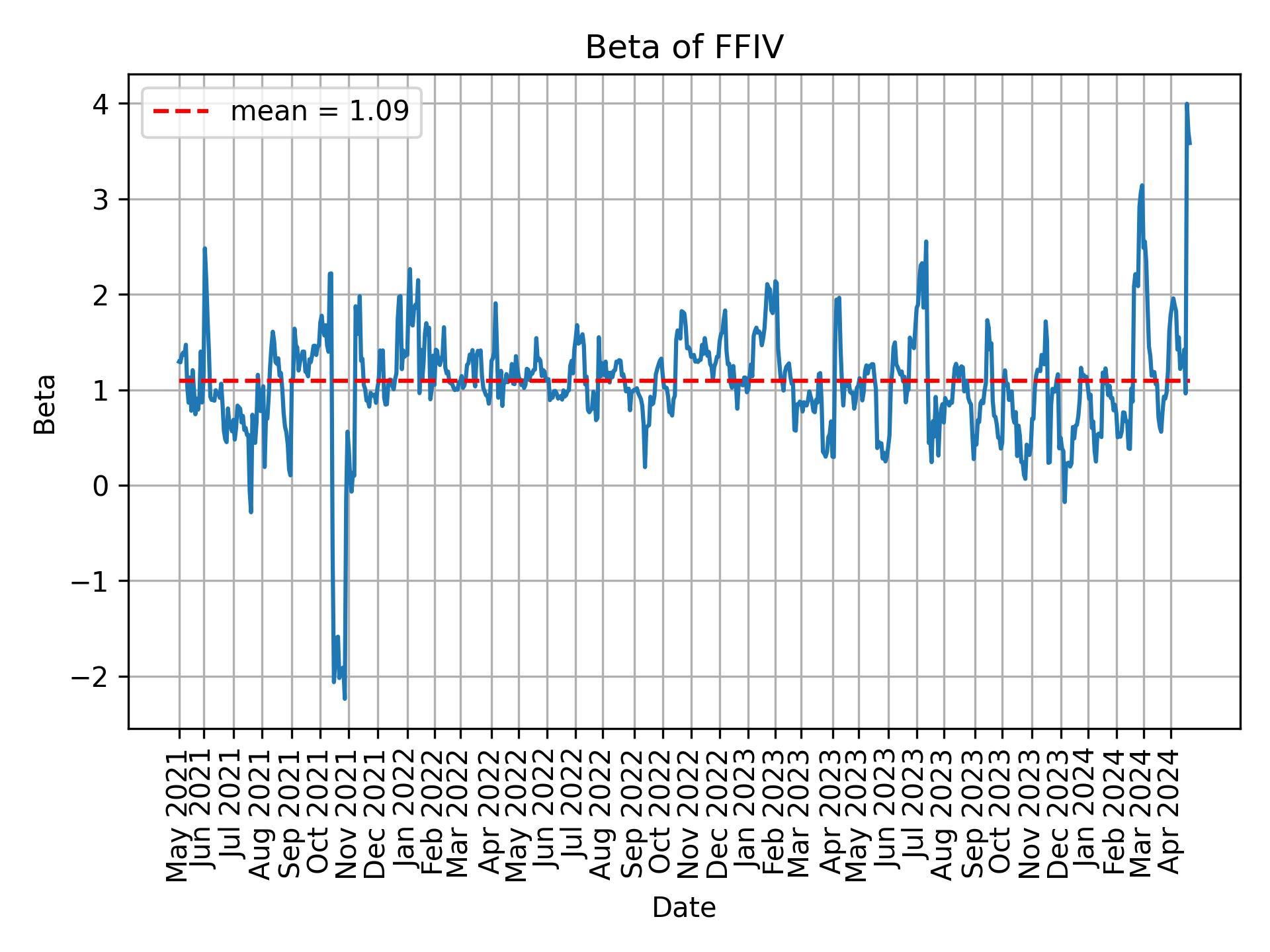 Development of beta for FFIV over time