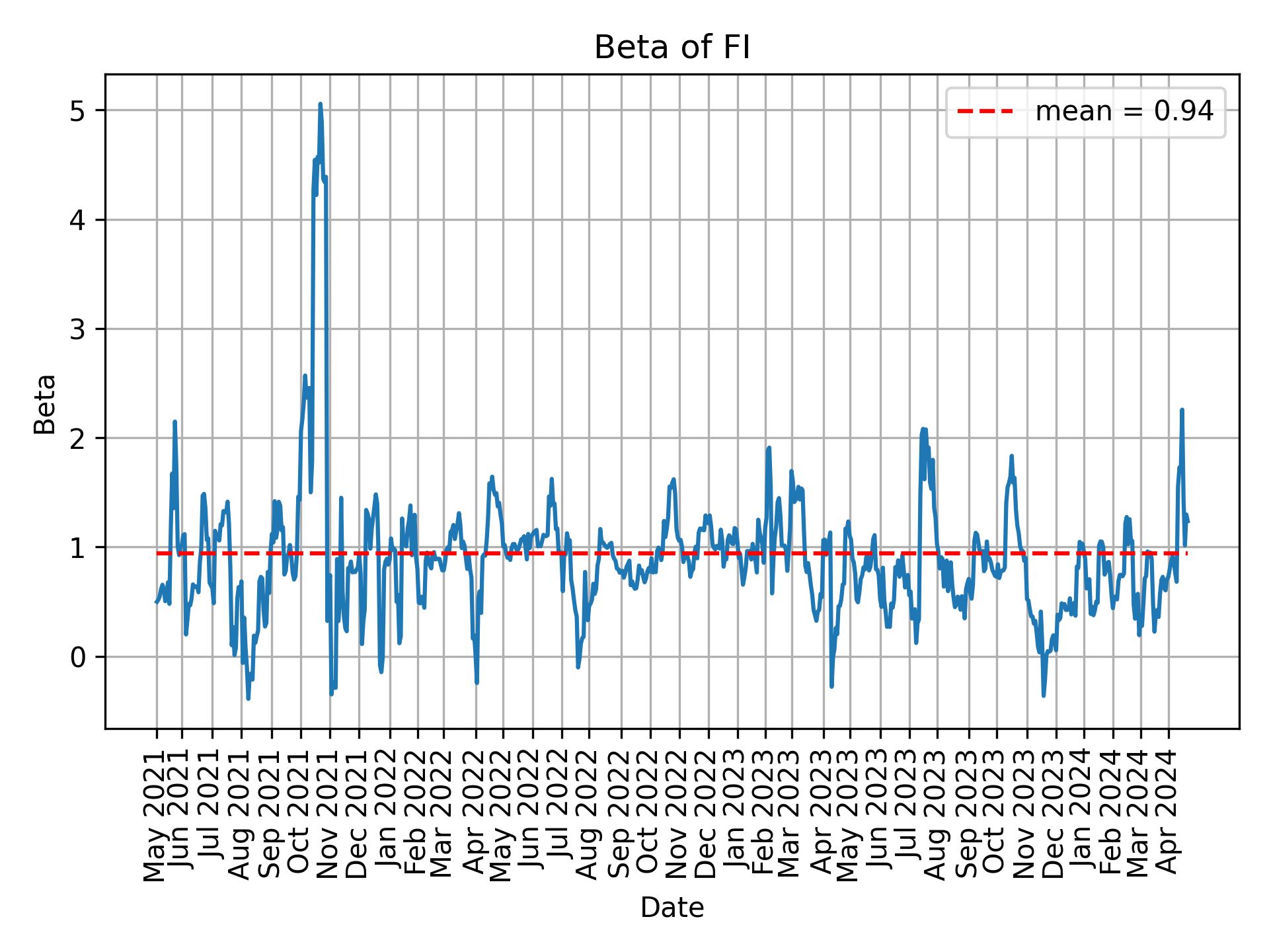 Development of beta for FI over time