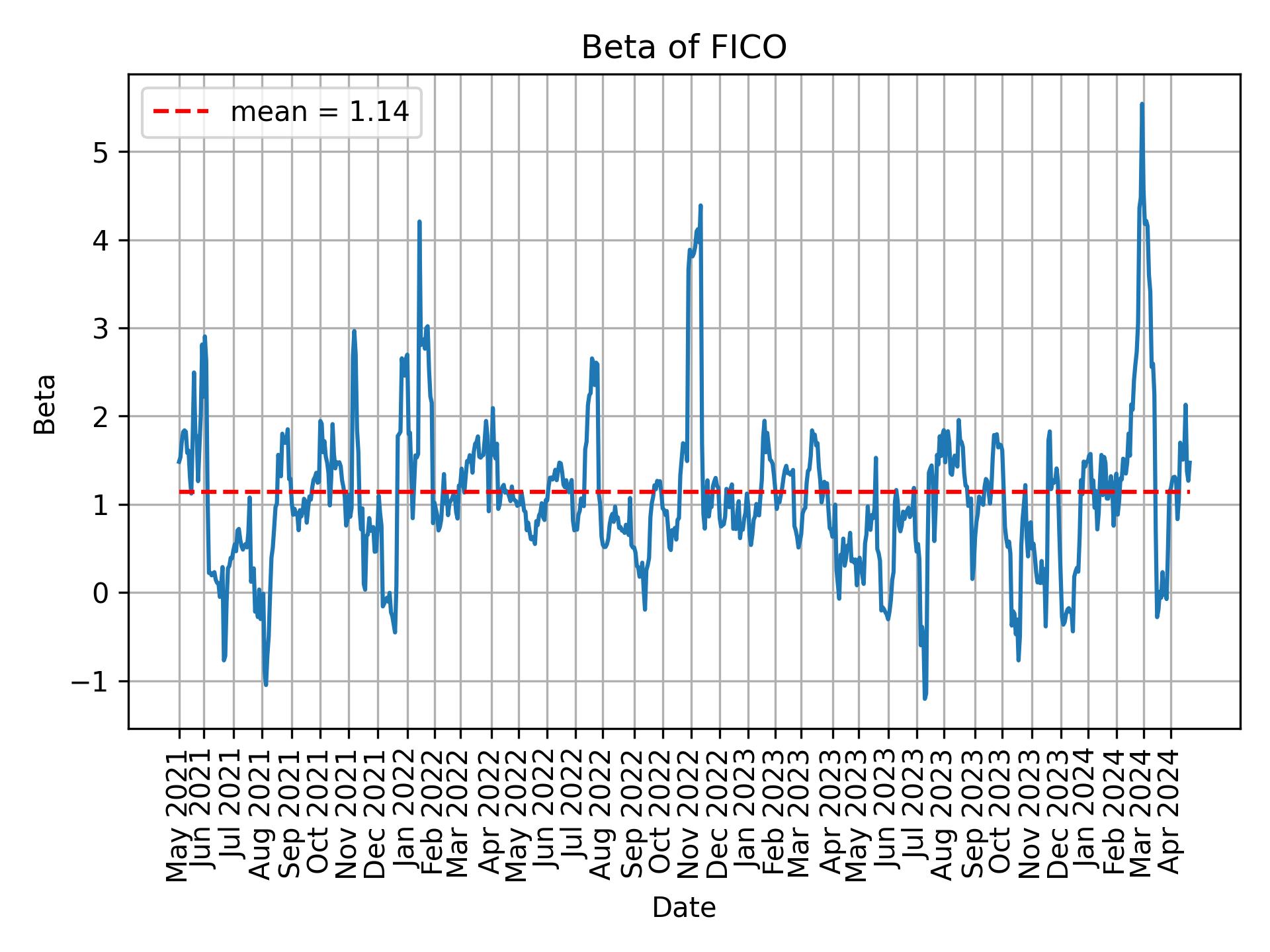 Development of beta for FICO over time