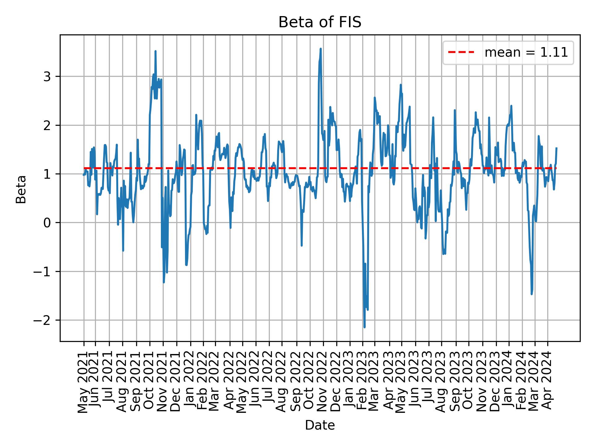 Development of beta for FIS over time