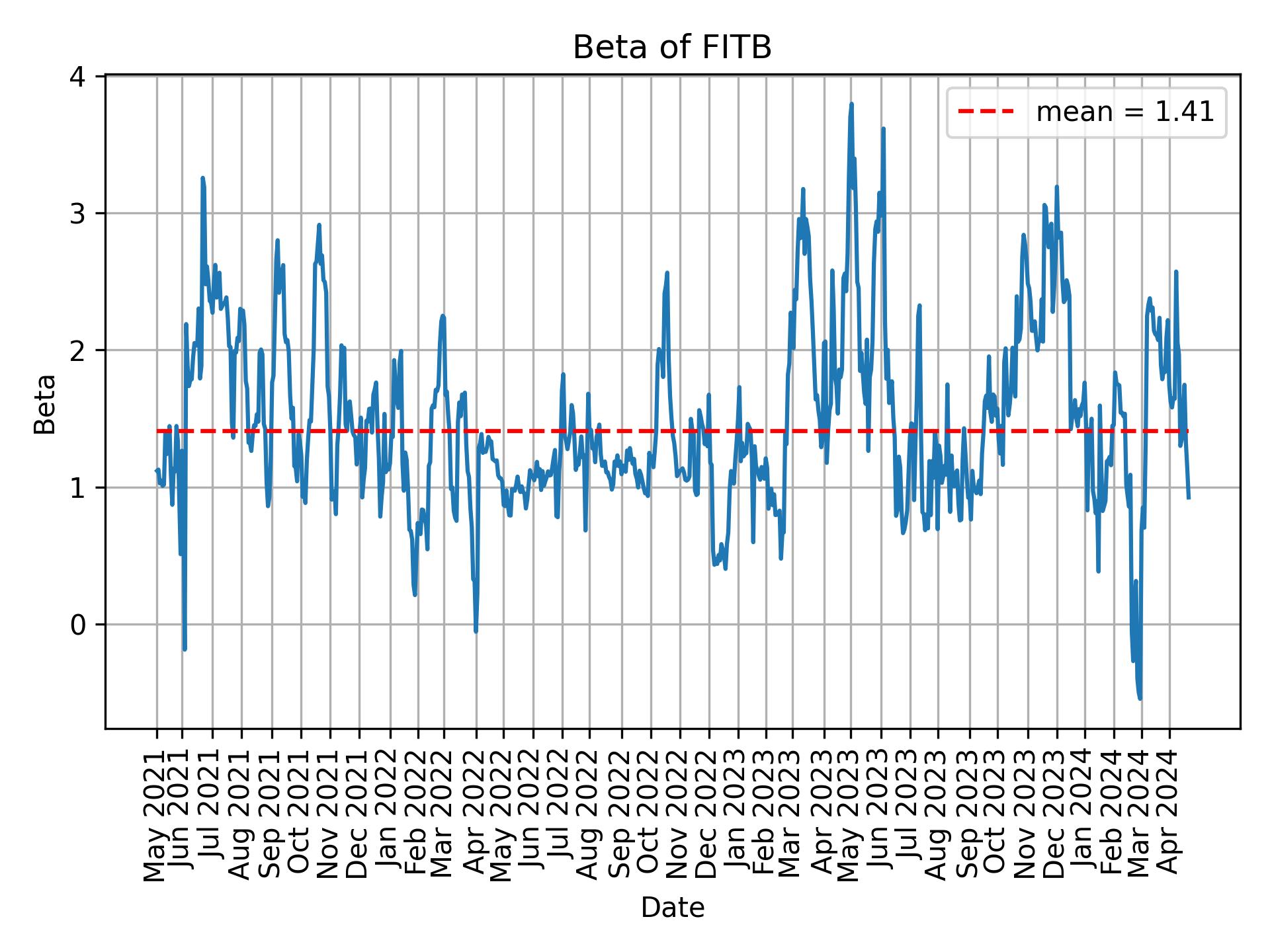 Development of beta for FITB over time