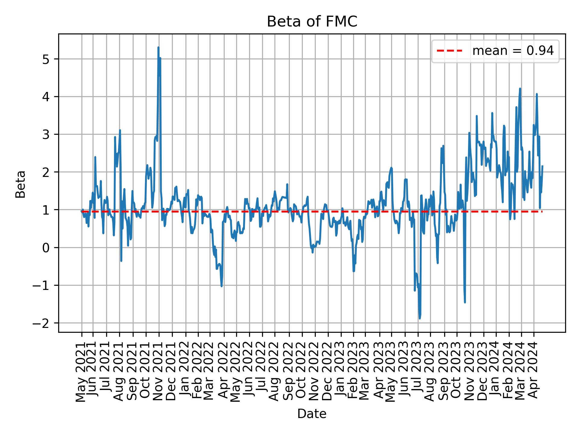 Development of beta for FMC over time