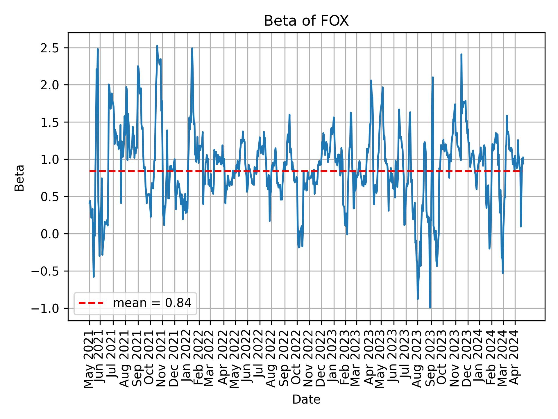 Development of beta for FOX over time