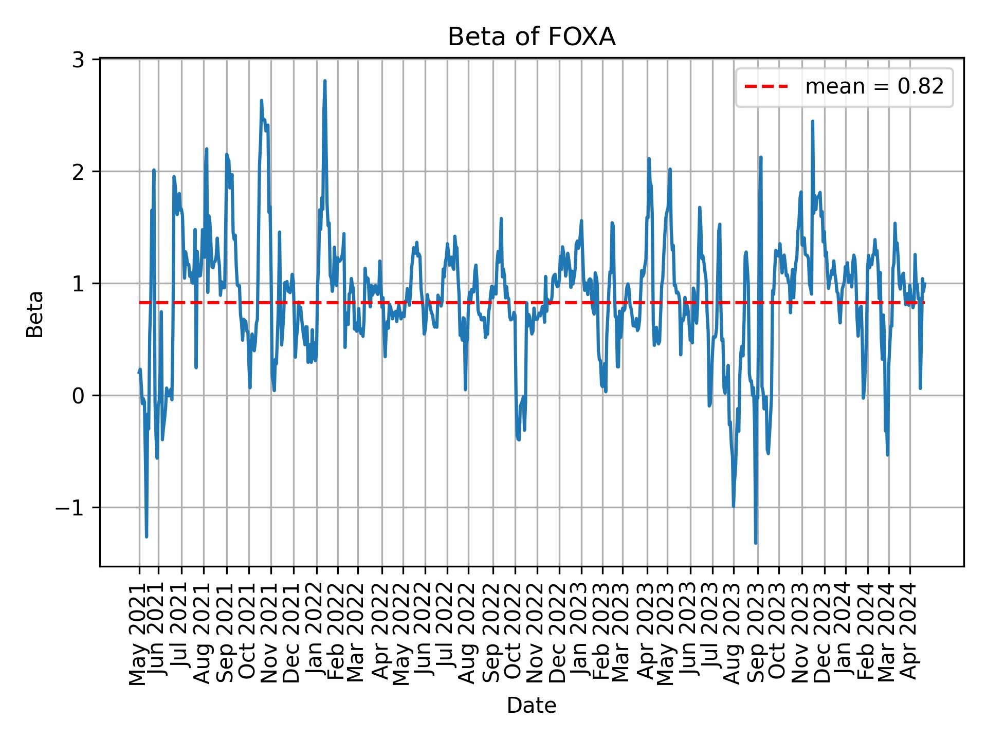 Development of beta for FOXA over time