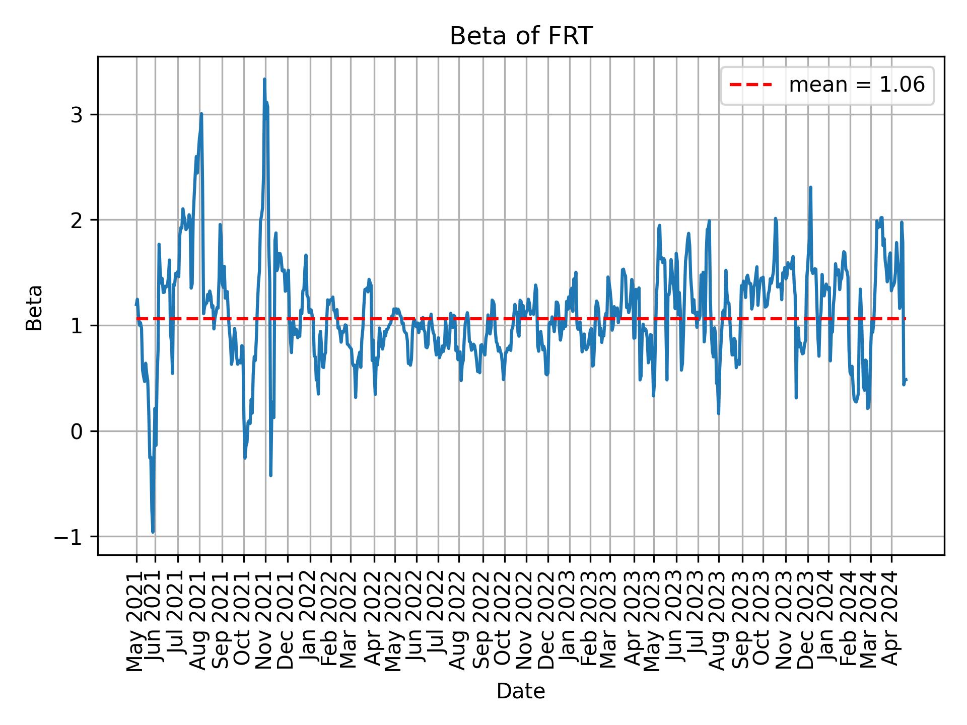 Development of beta for FRT over time