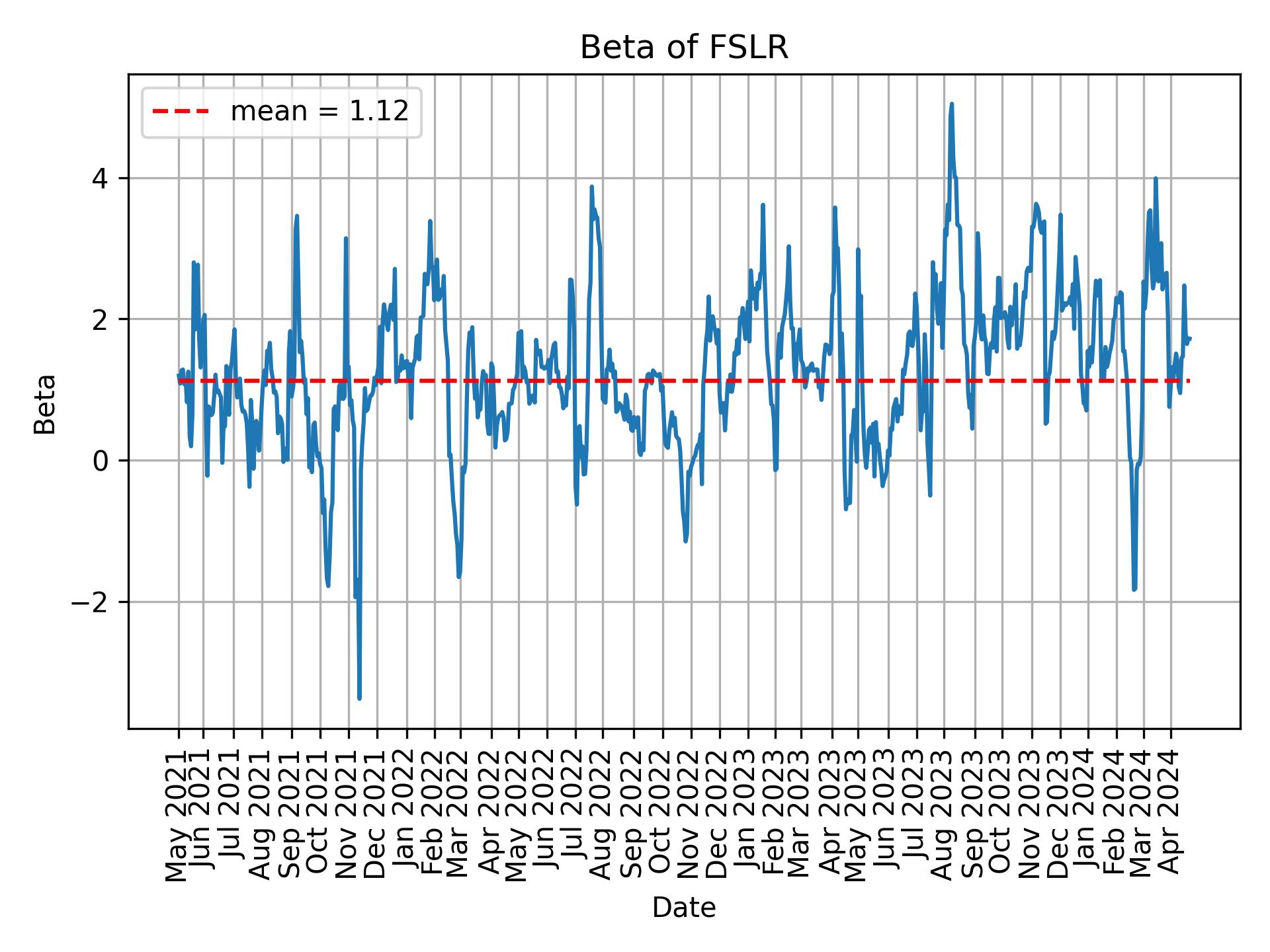 Development of beta for FSLR over time