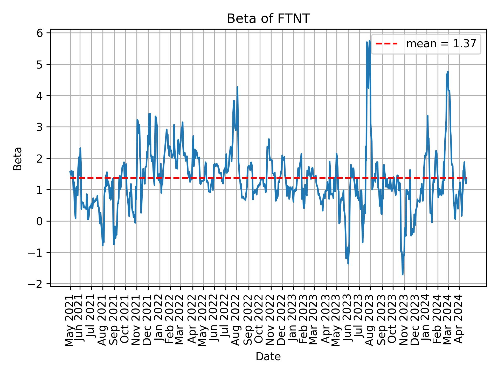 Development of beta for FTNT over time