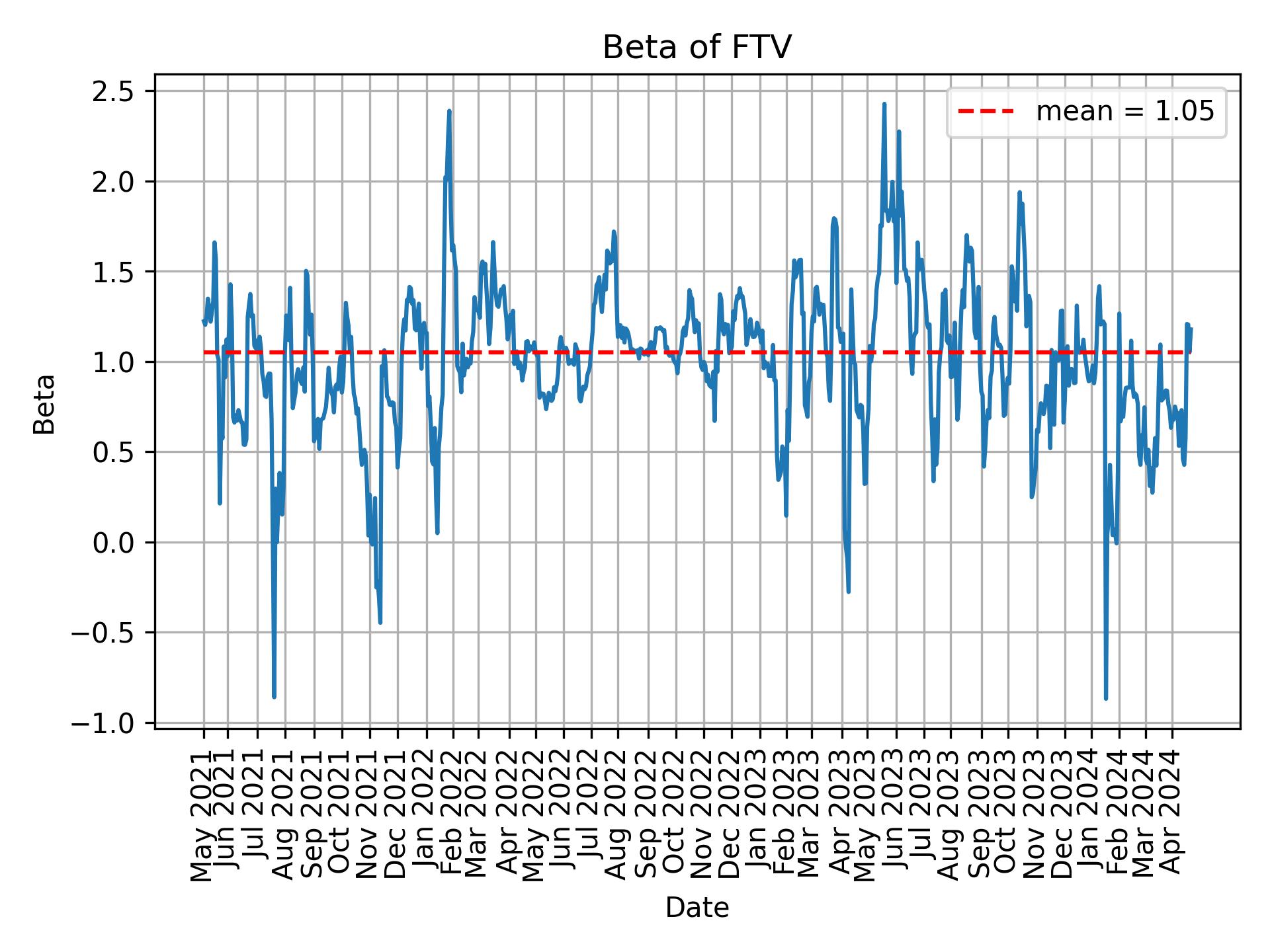 Development of beta for FTV over time