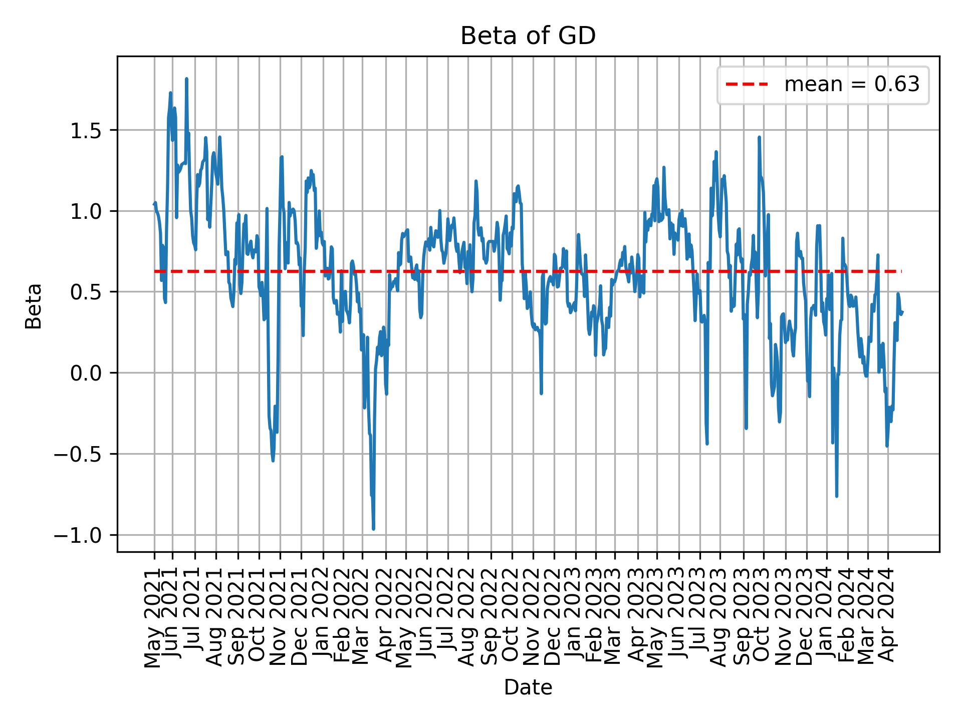 Development of beta for GD over time