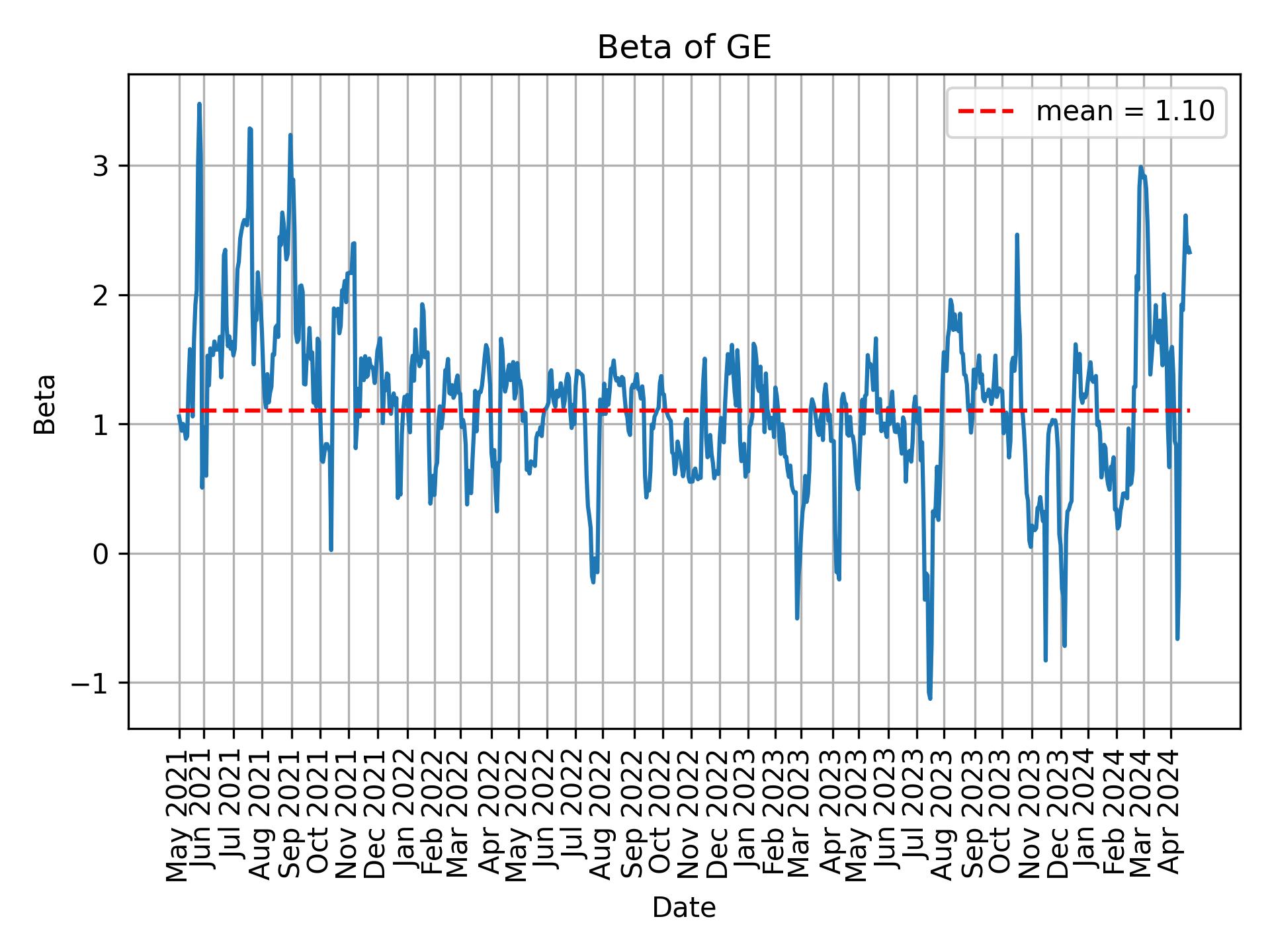 Development of beta for GE over time