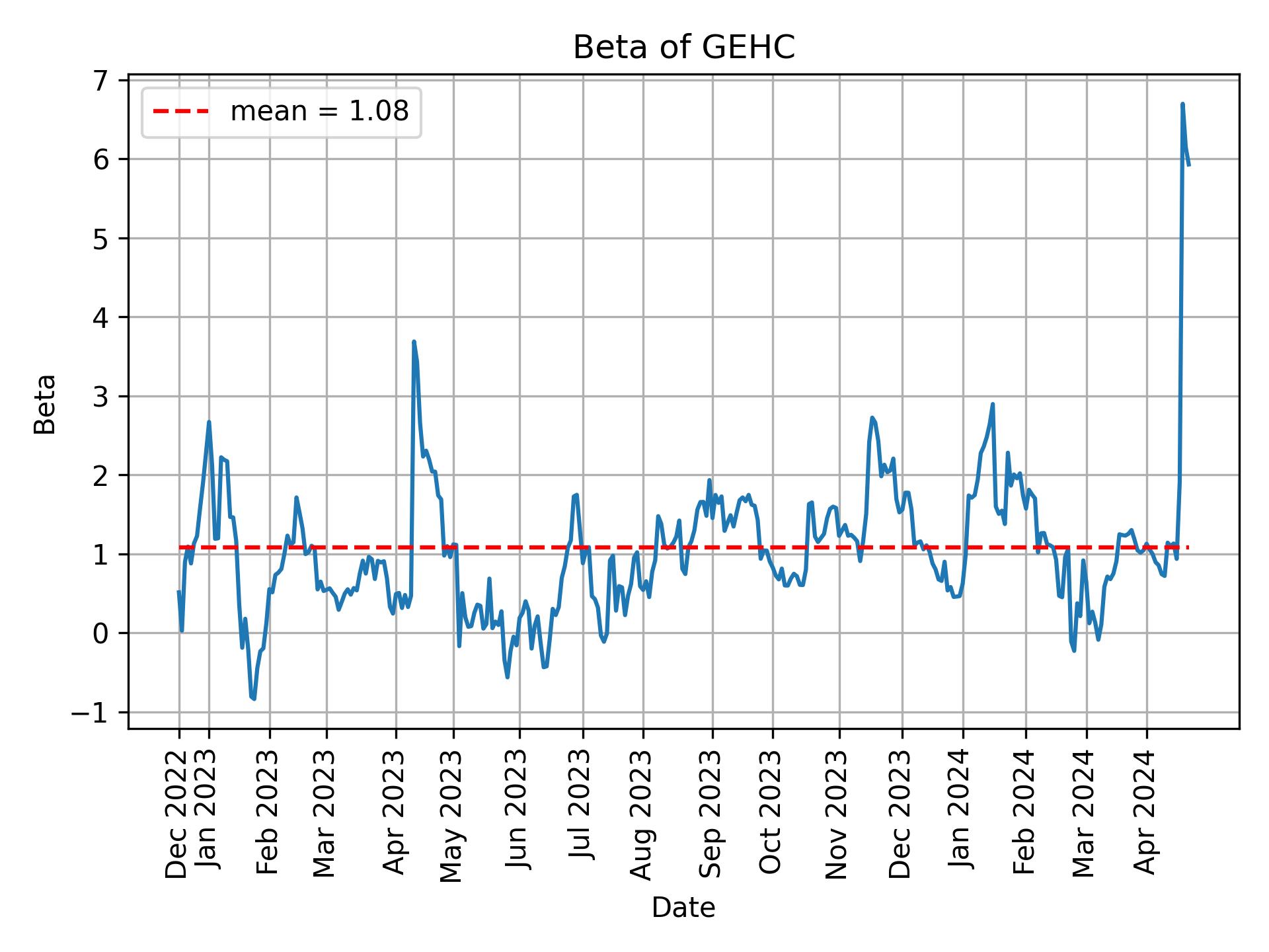 Development of beta for GEHC over time