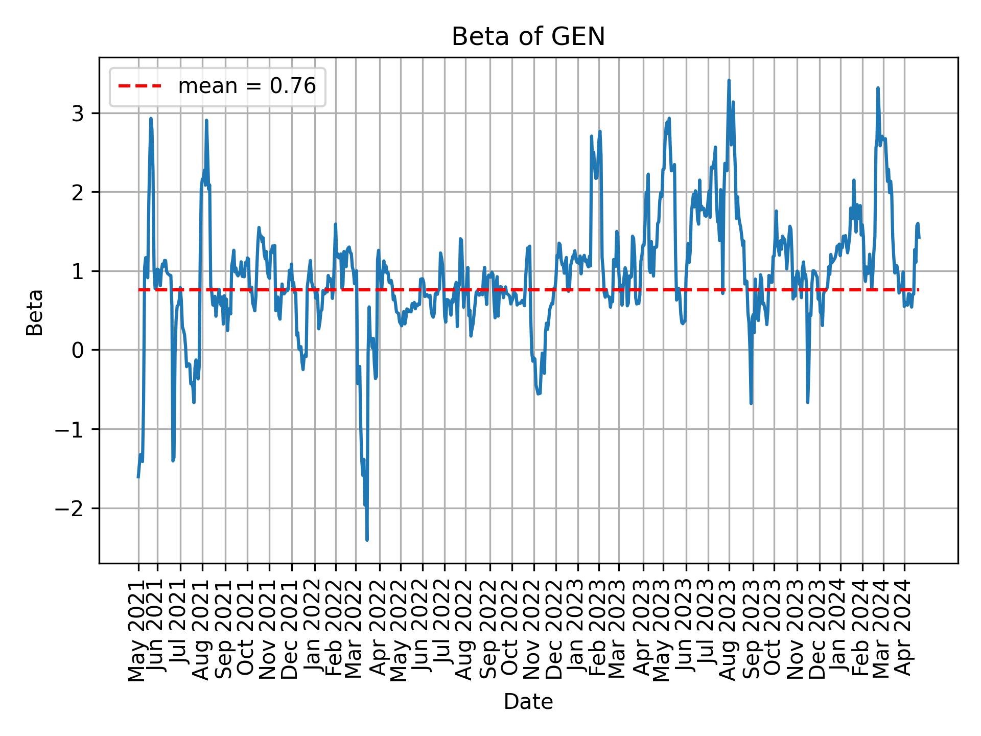 Development of beta for GEN over time