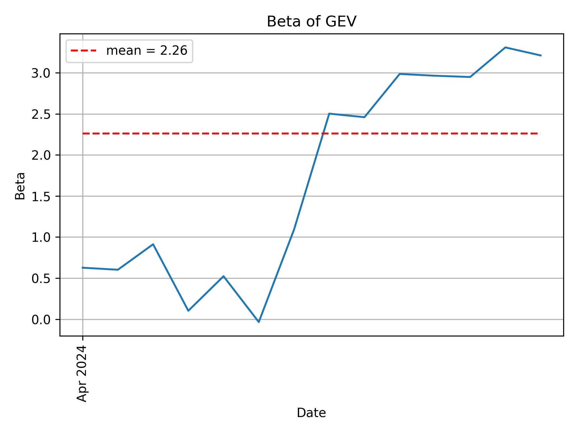 Development of beta for GEV over time