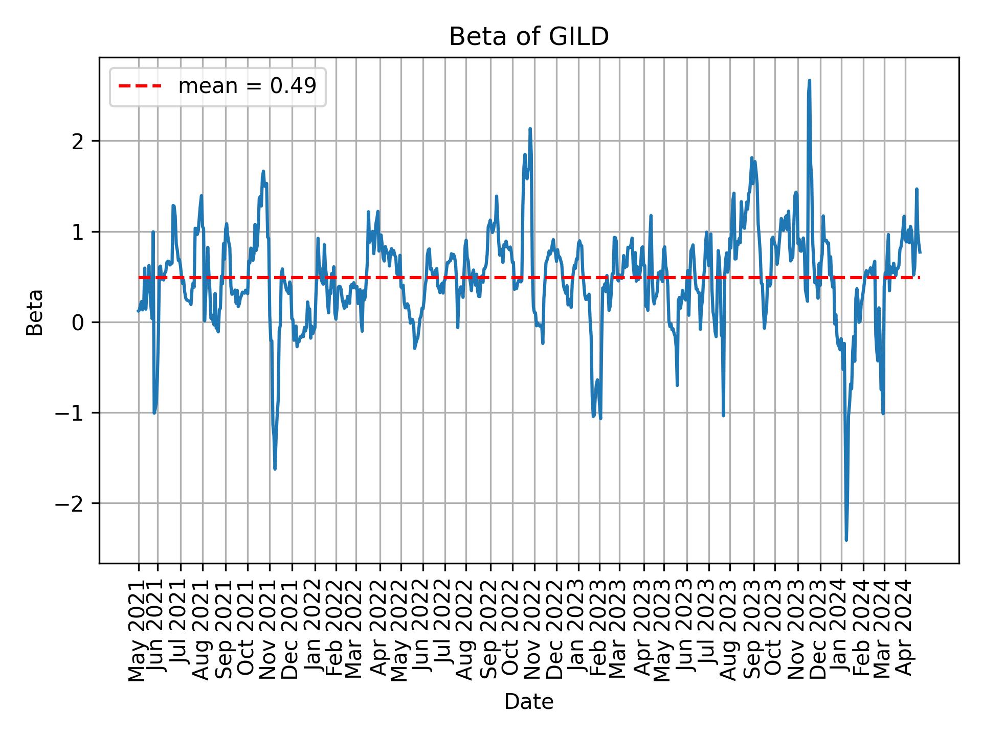 Development of beta for GILD over time