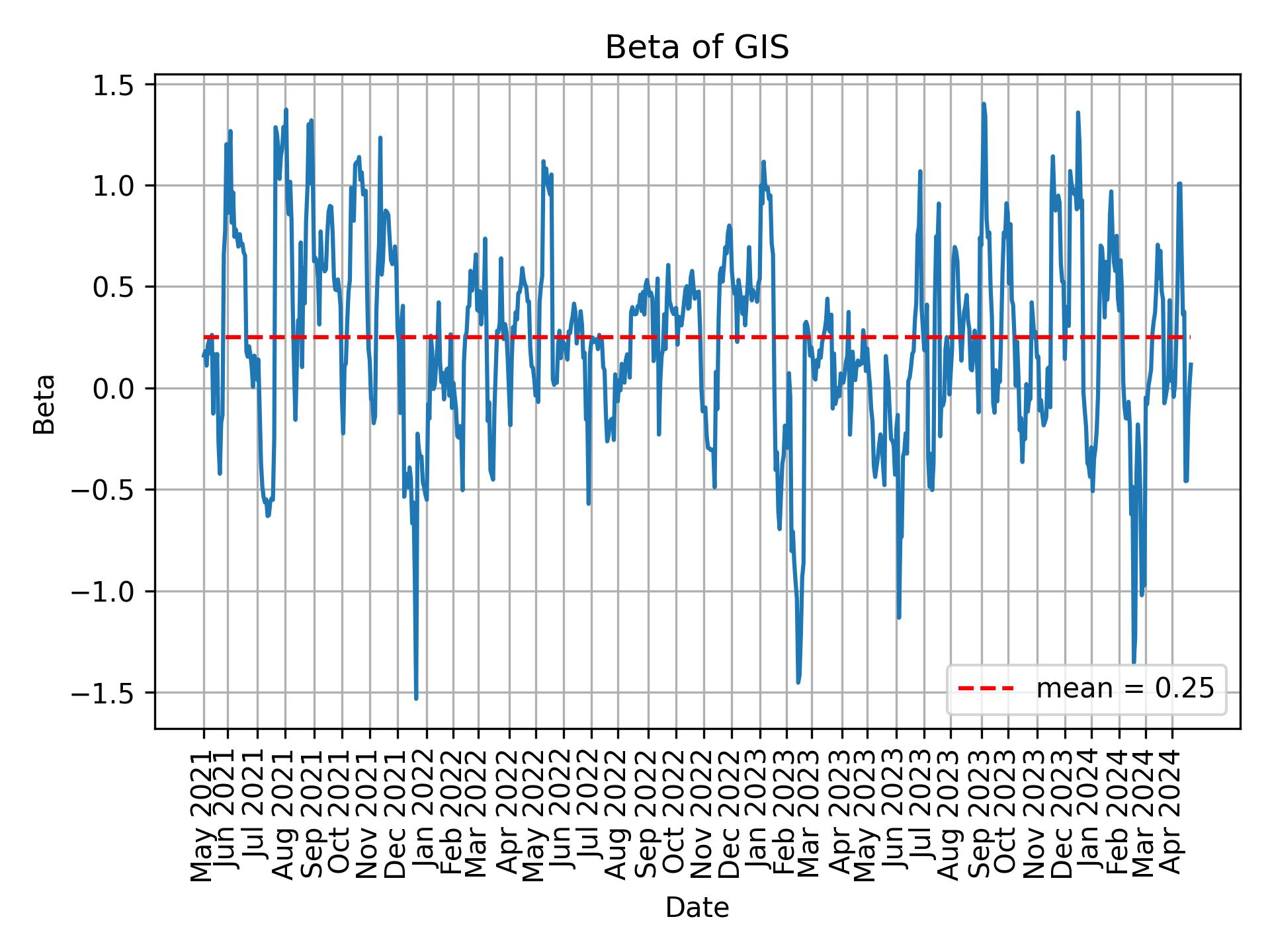 Development of beta for GIS over time