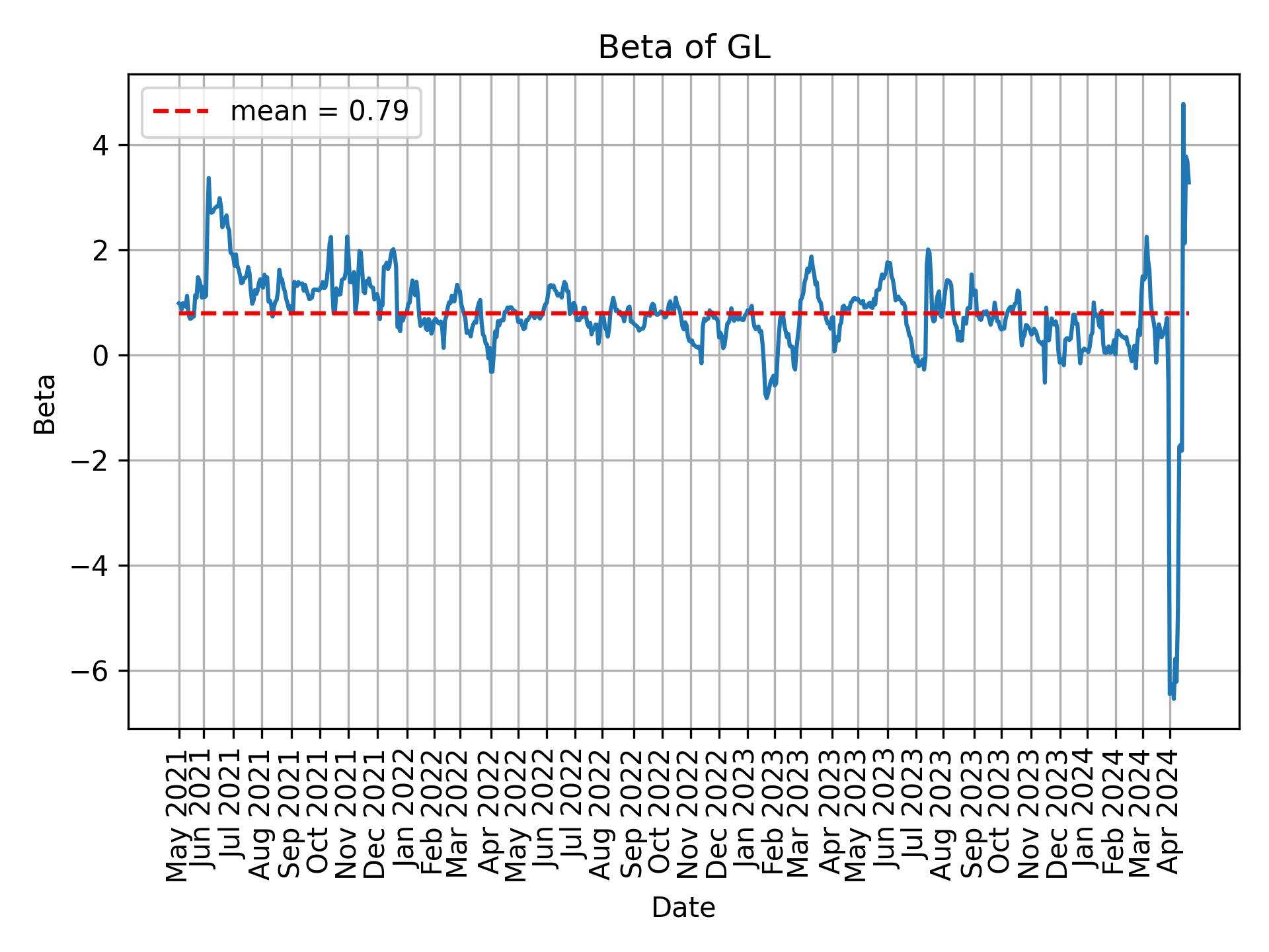 Development of beta for GL over time