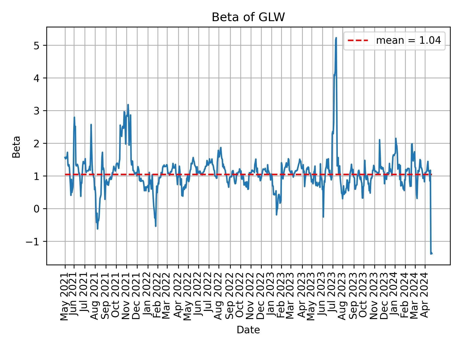 Development of beta for GLW over time