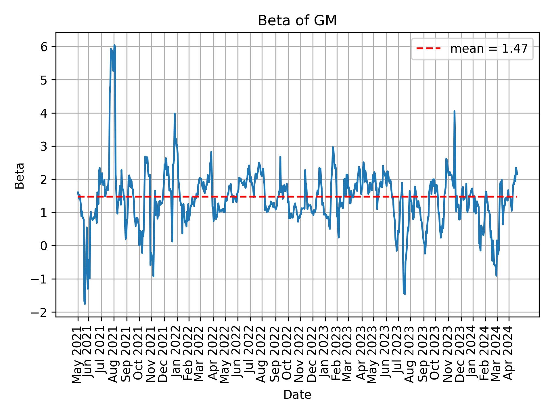 Development of beta for GM over time