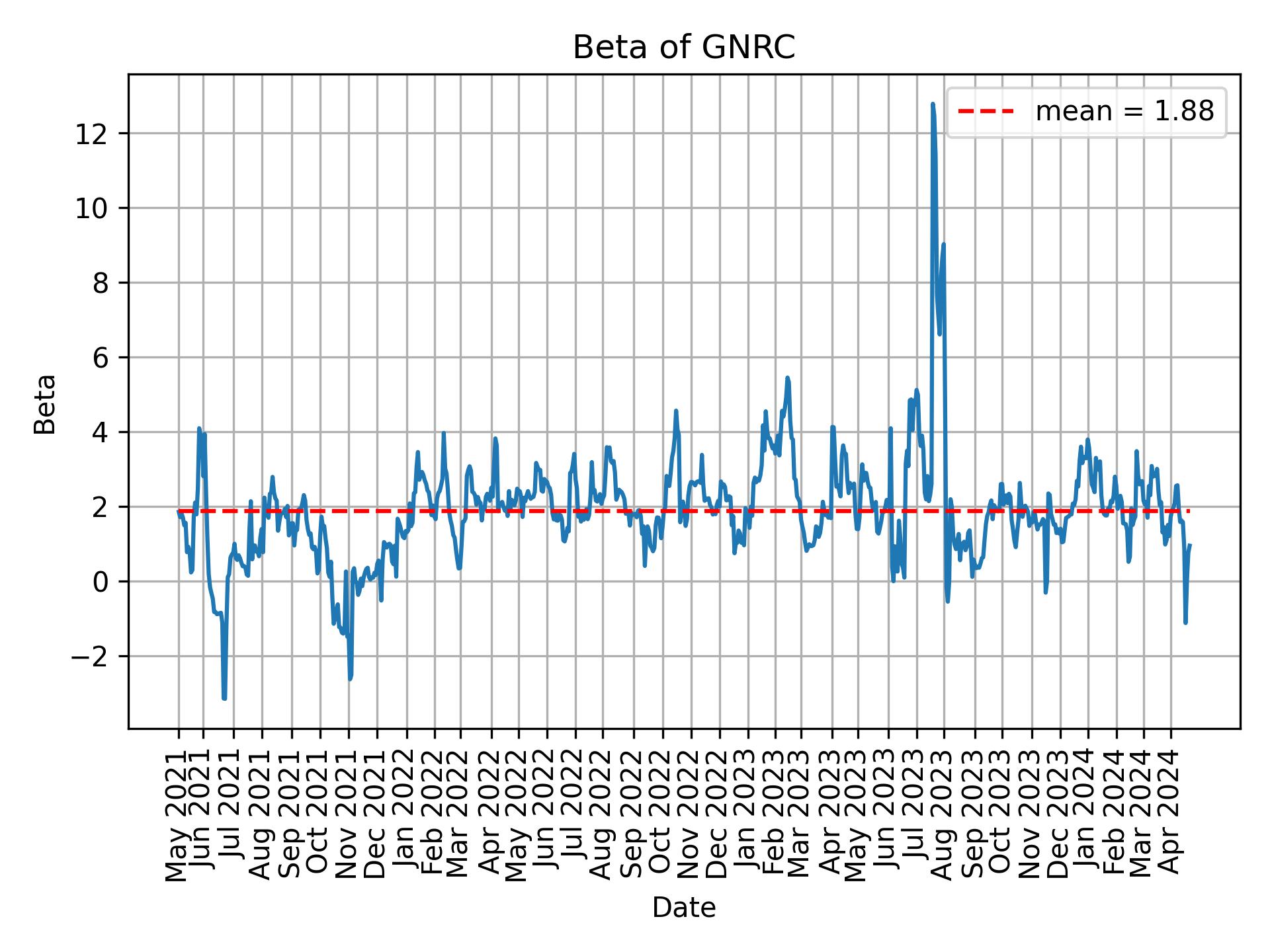 Development of beta for GNRC over time