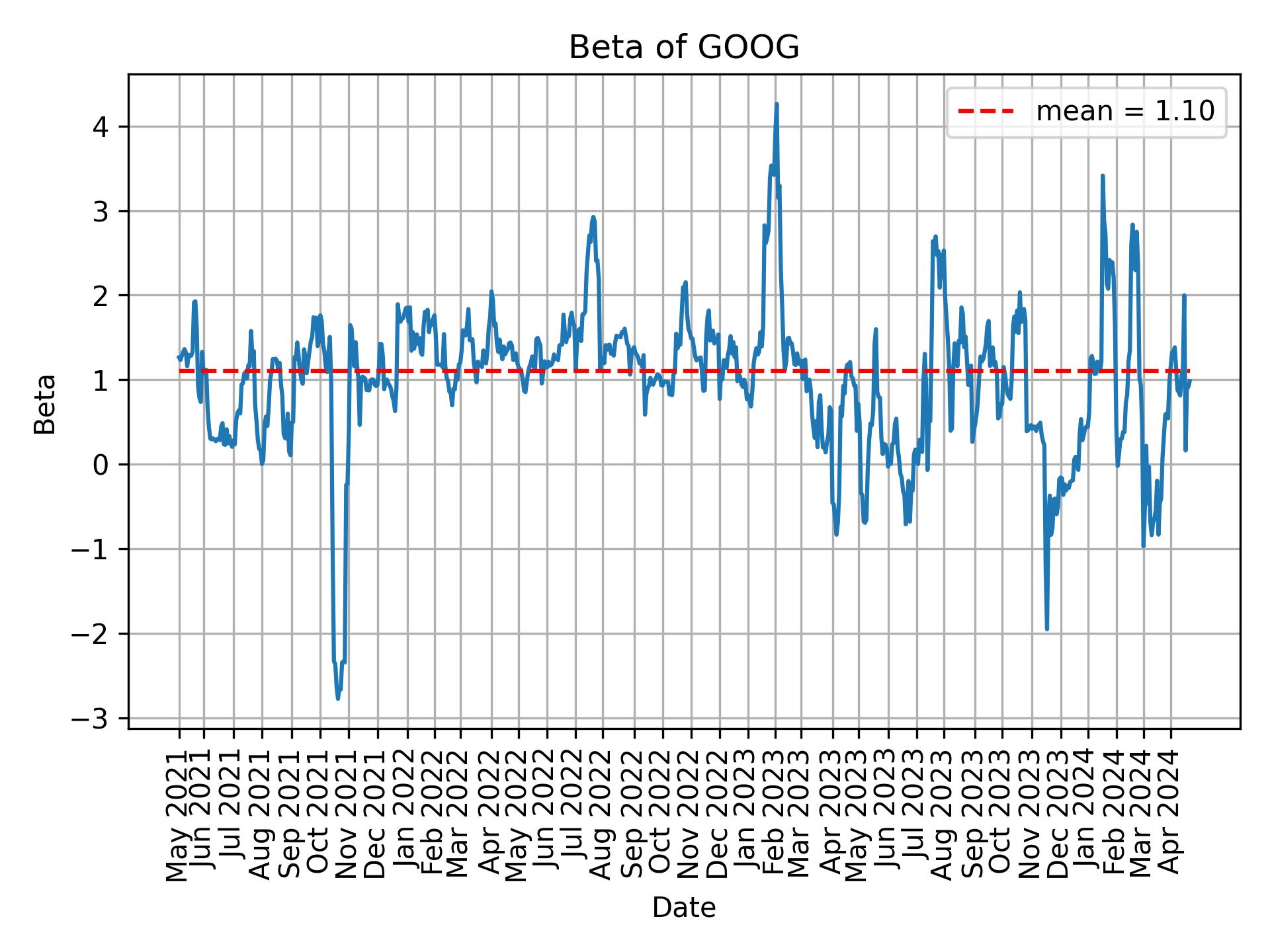 Development of beta for GOOG over time