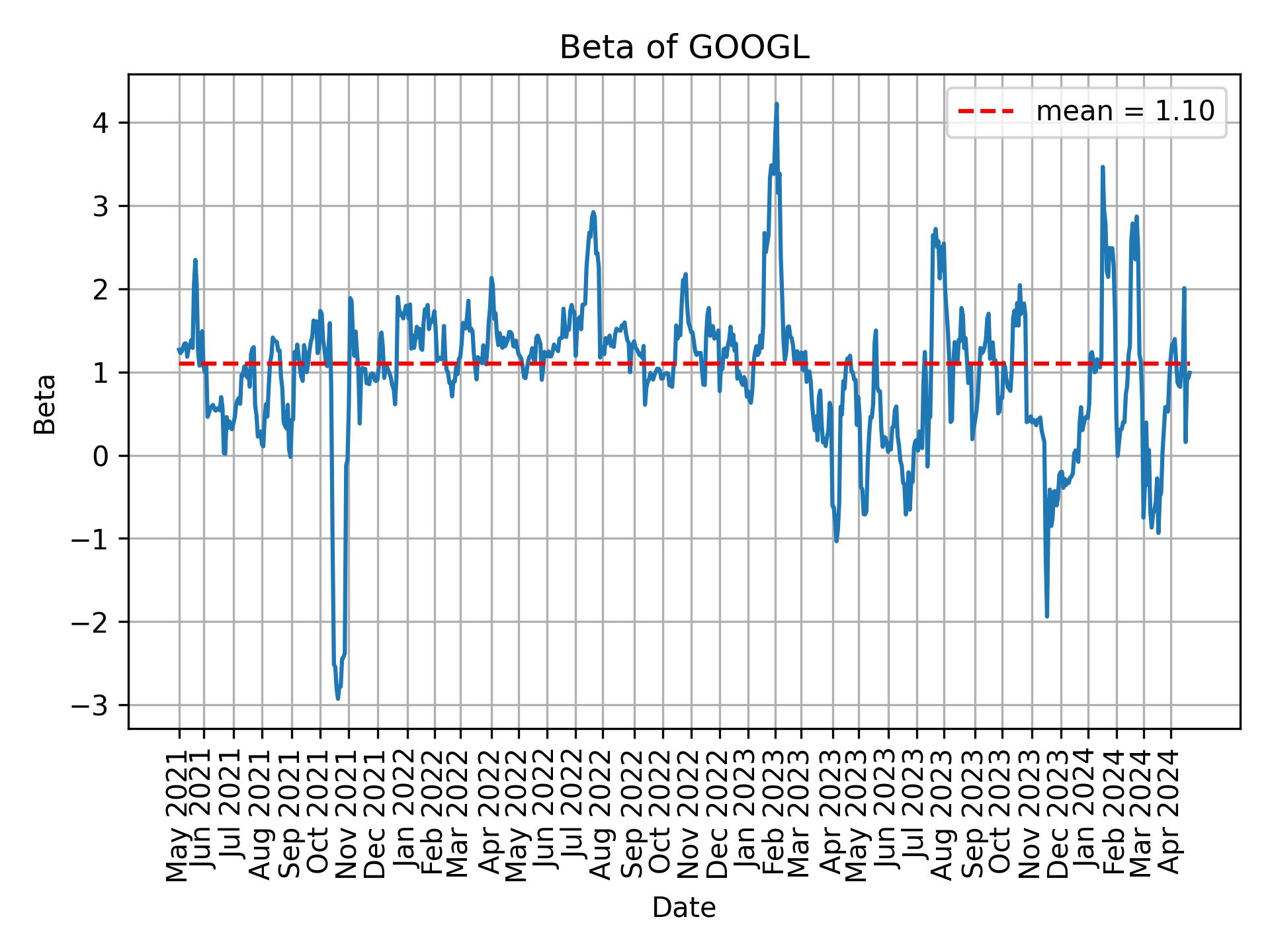 Development of beta for GOOGL over time